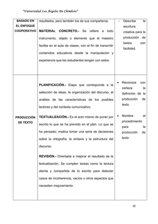 “Universidad Los Ángeles De Chimbote”


BASADO EN     resultados, pero también los de sus compañeros.           -    Describe       la
EL ENFOQUE                                                                   escritura
COOPERATIVO MATERIAL        CONCRETO.-        Se   refiere   a   todo        creativa para la
              instrumento, objeto o elemento que el maestro                  producción de
                                                                             textos        con
              facilita en el aula de clases, con el fin de transmitir
                                                                             facilidad.
              contenidos educativos desde la manipulación y

              experiencia que los estudiantes tengan con estos.




                                                                        •   Reconoce       con
              PLANIFICACIÓN.- Etapa que corresponde a la
                                                                            certeza         la
              selección de ideas, la organización del discurso, el          definición de la
              análisis de las características de los posibles               producción     de
                                                                            texto.
              lectores y del contexto comunicativo.


              TEXTUALIZACIÓN.- Es el acto mismo de poner por            •   Nombre          el
PRODUCCIÓN
 DE TEXTO                                                                   procedimiento
              escrito lo que se ha previsto en el plan. Lo que se
                                                                            para            la
              ha pensado; implica tomar una serie de decisiones             producción     de

              sobre la ortografía, la sintaxis y la estructura del          texto

              discurso.


              REVISIÓN.- Orientada a mejorar el resultado de la

              textualización. Se cumplen tareas como la lectura

              atenta y compartida de lo escrito para detectar

              casos de incoherencia, vacíos u otros aspectos que

              necesiten mejoramiento




                                                                                      30
 