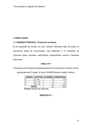 “Universidad Los Ángeles De Chimbote”




3. RESULTADOS

3.1 VARIABLE PRINCIPAL: Producción de textos

Es la capacidad de escribir, es decir, producir diferentes tipos de textos en

situaciones reales de comunicación, que respondan a la necesidad de

comunicar ideas, opiniones, sentimientos, pensamientos, sueños y fantasías

entre otros.

                                      TABLA N° 1

Frecuencia de la mejorará significativamente de la producción de textos, de los

    estudiantes del 3ero grado “A” de la I.E 88025 Ramón Castilla, Coishco

                LOGROS PUNTAJE ALUMNOS PORCENTAJE
                C         (0 - 10)                  5       17,2
                B         (11 - 15)                 9         31
                A         (16 - 19)                15       51,7
                      TOTAL                        29      100%
               Fuente: Nomina de matricula


                                  GRAFICO Nº 1




                                                                             33
 