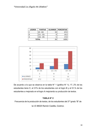 “Universidad Los Ángeles De Chimbote”




                     LOGROS   PUNTAJE    ALUMNOS PORCENTAJE
                 C           (0 - 10)          19       67,9
                 B           (11 - 15)          4       14,3
                 A           (16 - 19)          5       17,9
                          TOTAL                28      100%




De acuerdo a lo que se observa en la tabla N° 1 (gráfico N° 1), 17, 2% de los
estudiantes tiene C, el 31% de los estudiantes con el logro B y el 51,% de los
estudiantes a mejorado en el logro A mejorando su producción de textos.


                                  TABLA N° 2
Frecuencia de la producción de textos, de los estudiantes del 3ero grado “B” de

                      la I.E 88025 Ramón Castilla, Coishco




                                                                             34
 