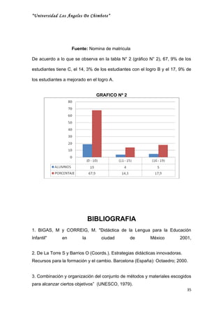 “Universidad Los Ángeles De Chimbote”




                    Fuente: Nomina de matricula

De acuerdo a lo que se observa en la tabla N° 2 (gráfico N° 2), 67, 9% de los

estudiantes tiene C, el 14, 3% de los estudiantes con el logro B y el 17, 9% de

los estudiantes a mejorado en el logro A.


                                GRAFICO Nº 2




                              BIBLIOGRAFIA
1. BIGAS, M y CORREIG, M. "Didáctica de la Lengua para la Educación
Infantil"      en        la       ciudad        de         México        2001,


2. De La Torre S y Barrios O (Coords.). Estrategias didácticas innovadoras.
Recursos para la formación y el cambio. Barcelona (España): Octaedro; 2000.


3. Combinación y organización del conjunto de métodos y materiales escogidos
para alcanzar ciertos objetivos” (UNESCO, 1979).
                                                                              35
 