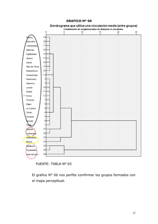 22
GRAFICO Nº 06
FUENTE: TABLA Nº 03
El grafico N° 06 nos perfite comfirmar los grupos formados con
el mapa percepttual.
 