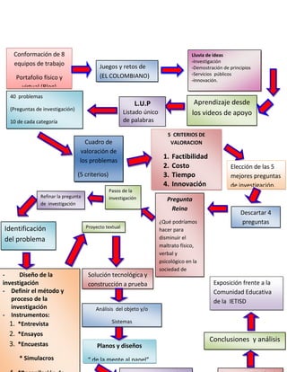Conformación de 8                                                                  Lluvia de ideas
   equipos de trabajo                                                                 -Investigación
                                           Juegos y retos de                          -Demostración de principios
                                           (EL COLOMBIANO)                            -Servicios públicos
    Portafolio físico y                                                               -Innovación.
      virtual (Blog)
  40 problemas
                                                             L.U.P                     Aprendizaje desde
  (Preguntas de investigación)
                                                        Listado único                 los videos de apoyo
  10 de cada categoría                                  de palabras

                                                                           5 CRITERIOS DE
                                   Cuadro de                                VALORACION
                                 valoración de
                                                                         1.  Factibilidad
                                 los problemas
                                                                         2.  Costo                     Elección de las 5
                                 (5 criterios)                           3.  Tiempo                    mejores preguntas
                                                                         4.  Innovación                de investigación.
                                                 Pasos de la
               Refinar la pregunta
                                                                         5.  Solución
                                                 investigación             Pregunta
               de investigación                                              tecnológica
                                                                              Reina
                                                                                                            Descartar 4
                                                                        ¿Qué podríamos                      preguntas
Identificación                       Proyecto textual
                                                                        hacer para
del problema                                                            disminuir el
                                                                        maltrato físico,
                                                                        verbal y
                                                                        psicológico en la
                                                                        sociedad de
-     Diseño de la                    Solución tecnológica y            marinilla?
investigación                         construcción a prueba                                     Exposición frente a la
- Definir el método y                                                                           Comunidad Educativa
   proceso de la                                                                                de la IETISD
   investigación                         Análisis del objeto y/o
- Instrumentos:
  1. *Entrevista                                  Sistemas

  2. *Ensayos
                                                                                              Conclusiones y análisis
  3. *Encuestas                           Planos y diseños
     * Simulacros                    “ de la mente al papel”
 