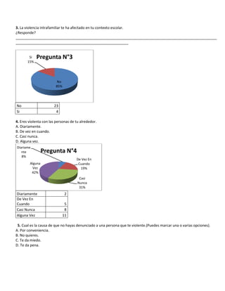 3. La violencia intrafamiliar te ha afectado en tu contexto escolar.
¿Responde?
____________________________________________________________________________________________________
________________________________________________________


        Si   Pregunta N°3
       15%




                         No
                        85%




No                     23
Si                      4

4. Eres violenta con las personas de tu alrededor.
A. Diariamente.
B. De vez en cuando.
C. Casi nunca.
D. Alguna vez.
Diariame
   nte           Pregunta N°4
   8%
                                     De Vez En
        Alguna                        Cuando
         Vez                           19%
         42%
                                       Casi
                                      Nunca
                                       31%
Diariamente                    2
De Vez En
Cuando                         5
Casi Nunca                     8
Alguna Vez                    11

 5. Cual es la causa de que no hayas denunciado a una persona que te violente.(Puedes marcar una o varias opciones).
A. Por conveniencia.
B. No quieres.
C. Te da miedo.
D. Te da pena.
 