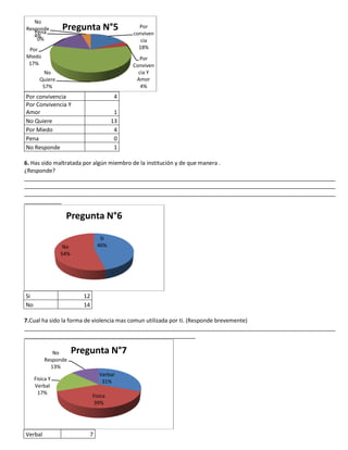 No
Responde
   Pena
                Pregunta N°5                 Por
   4%                                      conviven
    0%                                        cia
 Por                                         18%
Miedo                                         Por
 17%                                       Conviven
         No                                  cia Y
       Quiere                               Amor
        57%                                   4%
Por convivencia                        4
Por Convivencia Y
Amor                                   1
No Quiere                             13
Por Miedo                              4
Pena                                   0
No Responde                            1

6. Has sido maltratada por algún miembro de la institución y de que manera .
¿Responde?
____________________________________________________________________________________________________
____________________________________________________________________________________________________
____________________________________________________________________________________________________
____________

                 Pregunta N°6

                                Si
                 No            46%
                54%




Si                      12
No                      14

7.Cual ha sido la forma de violencia mas comun utilizada por ti. (Responde brevemente)
____________________________________________________________________________________________________
_______________________________________________________

            No        Pregunta N°7
         Responde
           13%
                                Verbal
     Fisica Y                    31%
     Verbal
       17%
                             Fisica
                              39%




Verbal                    7
 