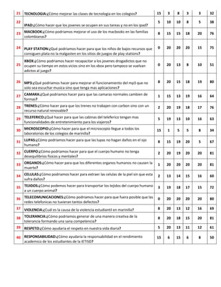21 TECNOLOGIA:¿Cómo mejorar las clases de tecnologia en los colegios?               15   3    8    3    3    32

22                                                                                  5    10   10   8    5    38
     IPAD:¿Cómo hacer que los jovenes se ocupen en sus tareas y no en los ipad?

23 MACBOOK:¿Cómo podriamos mejorar el uso de los macbooks en las familias           8    15   15   18   20   76
   colombianas?

24 PLAY STATION:¿Qué podriamos hacer para que los niños de bajos recursos que       0    20   20   20   15   75
   consiguen plata no la malgasten en los sitios de juegos de play stations?
   XBOX:¿Cómo podriamos hacer recapacitar a los jovenes drogadictos que no
25 ocupen su tiempo en estos vicios sino en los xbox pero tampoco se vuelvan        0    20   13   8    10   51
   adictos al juego?

26 MP3:¿Qué podriamos hacer para mejorar el funcionamiento del mp3 que no           8    20   15   18   19   80
   solo sea escuchar musica sino que tenga mas aplicaciones?

27 CAMARA:¿Qué podriamos hacer para que las camaras normales cambien de             1    15   13   19   16   64
   formas?

28 TRENES:¿Cómo hacer para que los trenes no trabajen con carbon sino con un        2    20   19   18   17   76
   recurso natural renovable?

29 TELEFERICO:¿Qué hacer para que las cabinas del teleferico tengan mas             5    19   13   10   16   63
   funcionalidades de entretenimiento para los viajeros?

30 MICROSCOPIO:¿Cómo hacer para que el microscopio llegue a todos los               15   1    5    5    8    34
   laboratorios de los colegios de marinilla?

31 LUPAS:¿Cómo podriamos hacer para que las lupas no hagan daños en el ojo          8    15   19   20   5    67
   humano?

32 CUERPO:¿Cómo podriamos hacer para que el cuerpo humano no tenga                  2    20   19   20   20   81
   desequilibrios fisicos y mentales?

33 ORGANOS:¿Cómo hacer para que los diferentes organos humanos no causen la         1    20   20   20   20   81
   muerte?

34 CELULAS:¿Cómo podriamos hacer para extraer las celulas de la piel sin que esta   2    13   14   15   16   60
   sufra daños?

35 TEJIDOS:¿Cómo podemos hacer para transportar los tejidos del cuerpo humano       3    19   18   17   15   72
   a un cuerpo animal?

36 TELECOMUNICACIONES:¿Cómo podriamos hacer para que fuera posible que las          0    20   20   20   20   80
   redes telefonicas no tuvieran tantos defectos?
37 VIOLENCIA:¿Cuál es la causa de la violencia estudiantil en marinilla?            8    20   13   12   16   69

38 TOLERANCIA:¿Cómo podriamos generar de una manera creativa de la                  8    20   18   15   20   81
   tolerancia formando una sana competencia?
39 RESPETO:¿Cómo ayudaria el respeto en nuestra vida diaria?                        5    20   13   11   12   61

40 RESPONSABILIDAD:¿Cómo ayudaria la responsabilidad en el rendimiento              15   6    15   6    8    50
   academico de los estudiantes de la IETISD?
 