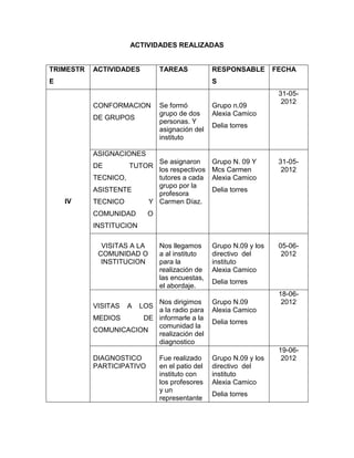 ACTIVIDADES REALIZADAS


TRIMESTR   ACTIVIDADES         TAREAS            RESPONSABLE        FECHA
E                                                S
                                                                     31-05-
                                                                      2012
           CONFORMACION        Se formó          Grupo n.09
                               grupo de dos      Alexia Camico
           DE GRUPOS
                               personas. Y
                                                 Delia torres
                               asignación del
                               instituto

           ASIGNACIONES
                              Se asignaron       Grupo N. 09 Y       31-05-
           DE         TUTOR
                              los respectivos    Mcs Carmen           2012
           TECNICO,           tutores a cada     Alexia Camico
                              grupo por la
           ASISTENTE                             Delia torres
                              profesora
    IV     TECNICO          Y Carmen Díaz.
           COMUNIDAD       O
           INSTITUCION

             VISITAS A LA      Nos llegamos      Grupo N.09 y los    05-06-
            COMUNIDAD O        a al instituto    directivo del        2012
             INSTITUCION       para la           instituto
                               realización de    Alexia Camico
                               las encuestas,
                                                 Delia torres
                               el abordaje.
                                                                     18-06-
                         Nos dirigimos           Grupo N.09           2012
           VISITAS A LOS
                         a la radio para         Alexia Camico
           MEDIOS     DE informarle a la
                                                 Delia torres
                         comunidad la
           COMUNICACION
                         realización del
                         diagnostico
                                                                     19-06-
           DIAGNOSTICO         Fue realizado     Grupo N.09 y los     2012
           PARTICIPATIVO       en el patio del   directivo del
                               instituto con     instituto
                               los profesores    Alexia Camico
                               y un
                                                 Delia torres
                               representante
 