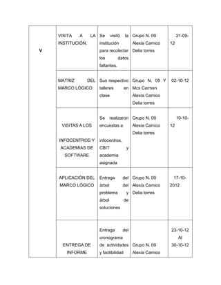 VISITA   A      LA Se       visitó    la Grupo N. 09            21-09-
    INSTITUCIÓN.        institución            Alexia Camico   12
V                       para recolectar Delia torres
                        los          datos
                        faltantes.


    MATRIZ         DEL Sus respectivo Grupo N. 09 Y            02-10-12
    MARCO LÓGICO        talleres         en Mcs Carmen
                        clase                  Alexia Camico
                                               Delia torres


                        Se      realizaron Grupo N. 09              10-10-
     VISITAS A LOS      encuestas a            Alexia Camico   12
                                               Delia torres
    INFOCENTROS Y       infocentros,
     ACADEMIAS DE       CBIT              y
      SOFTWARE          academia
                        asignada


    APLICACIÓN DEL      Entrega          del Grupo N. 09        17-10-
    MARCO LÓGICO        árbol            del Alexia Camico     2012
                        problema          y Delia torres
                        árbol            de
                        soluciones




                        Entrega          del                   23-10-12
                        cronograma                                   Al
      ENTREGA DE        de actividades Grupo N. 09             30-10-12
       INFORME          y factibilidad         Alexia Camico
 