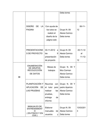 Delia torres




     DISEÑO   DE   LA   Con ayuda de                                 06-11-
     PAGINA              los tutos se           Grupo N. 09     12
                              realizó el        Alexia Camico
                         diseño de la           Delia torres
                         página web




     PRESENTACIONE      30-11-2012          a Grupo N. 09       20-11-12
     S DE PROYECTO      las                 9 Alexia Camico           al
                        presentación            Delia torres         11-12-
                        de proyecto                             12

      ENUMERACIÓN
                          Mesas de              Grupo N. 09 Y
       DE GRUPOS.
      RECOLECCIÓN             trabajos          Mcs Carmen
        DE DATOS                                Alexia Camico
VI                                              Delia torres


     PLANIFICACIÓN Y Reunirse          con Grupo N. 09 Y
     APLICACIÓN    DE el tutor para pedro Aparicio
     LAS PRUEBAS        realizar           las Alexia Camico
                        pruebas,                Delia torres
                        entrega            de
                        informe

       MANUALES DE
                        Elaborar                Grupo N. 09     13/03/201
      ENTRENAMIENT
             O          manuales           de Alexia Camico     3
     ( EN FÍSICO Y EN
                        usuarios            y Delia torres
           CDS.)
 