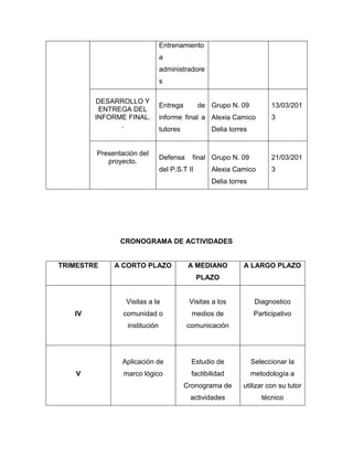 Entrenamiento
                               a
                               administradore
                               s

        DESARROLLO Y
                               Entrega        de Grupo N. 09           13/03/201
         ENTREGA DEL
        INFORME FINAL.         informe final a Alexia Camico           3
              .
                               tutores            Delia torres


        Presentación del
                               Defensa     final Grupo N. 09           21/03/201
           proyecto.
                               del P.S.T II       Alexia Camico        3
                                                  Delia torres




               CRONOGRAMA DE ACTIVIDADES


TRIMESTRE    A CORTO PLAZO                A MEDIANO         A LARGO PLAZO
                                              PLAZO


                 Visitas a la             Visitas a los           Diagnostico
   IV           comunidad o                medios de             Participativo
                 institución             comunicación




               Aplicación de               Estudio de            Seleccionar la
   V            marco lógico               factibilidad          metodología a
                                         Cronograma de      utilizar con su tutor
                                          actividades               técnico
 