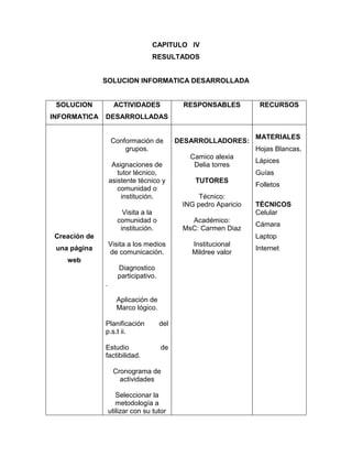 CAPITULO IV
                                   RESULTADOS


               SOLUCION INFORMATICA DESARROLLADA


 SOLUCION            ACTIVIDADES              RESPONSABLES          RECURSOS
INFORMATICA    DESARROLLADAS

                                                                   MATERIALES
                   Conformación de           DESARROLLADORES:
                       grupos.                                     Hojas Blancas.
                                                Camico alexia
                                                                   Lápices
                    Asignaciones de              Delia torres
                      tutor técnico,                               Guías
                   asistente técnico y           TUTORES
                                                                   Folletos
                      comunidad o
                       institución.                Técnico:
                                              ING pedro Aparicio   TÉCNICOS
                        Visita a la                                Celular
                      comunidad o               Académico:
                                                                   Cámara
                       institución.           MsC: Carmen Diaz
 Creación de                                                       Laptop
                   Visita a los medios          Institucional
 una página                                                        Internet
                   de comunicación.             Mildree valor
    web
                      Diagnostico
                      participativo.
               .

                      Aplicación de
                      Marco lógico.

               Planificación           del
               p.s.t ii.

               Estudio                 de
               factibilidad.

                    Cronograma de
                      actividades

                      Seleccionar la
                      metodología a
                   utilizar con su tutor
 