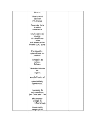 técnico.

   Diseño de la
     solución
   informática.

  Desarrollo de la
     solución
   informática.

 Enumeración de
     grupos.
  recolección de
      datos
 Actualizados año
escolar 2012-2013.


  Planificación y
 aplicación de las
     pruebas.

   corrección de
      errores
     Críticos.

recomendaciones
      de
    Mejoras.

Modulo Funcional.

  aplicabilidad y
  operatividad.


    manuales de
   entrenamiento
( en físico y en cds)

    Desarrollo y
    entrega del
      Informe final.

   Presentación
   del proyecto
 
