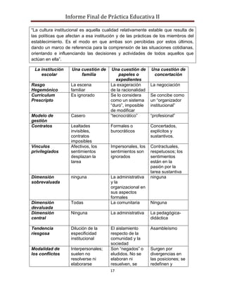 Informe Final de Práctica Educativa II

“La cultura institucional es aquella cualidad relativamente estable que resulta de
las políticas que afectan a esa institución y de las prácticas de los miembros del
establecimiento. Es el modo en que ambas son percibidas por estos últimos,
dando un marco de referencia para la comprensión de las situaciones cotidianas,
orientando e influenciando las decisiones y actividades de todos aquellos que
actúan en ella”.

 La institución     Una cuestión de      Una cuestión de     Una cuestión de
    escolar             familia             papeles o         concertación
                                           expedientes
Rasgo               La escena           La exageración       La negociación
Hegemónico          familiar            de la racionalidad
Currículum          Es ignorado         Se lo considera      Se concibe como
Prescripto                              como un sistema      un “organizador
                                        “duro”, imposible    institucional”
                                        de modificar
Modelo de           Casero              “tecnocrático”       “profesional”
gestión
Contratos           Lealtades           Formales o           Concertados,
                    invisibles,         burocráticos         explícitos y
                    contratos                                sustantivos.
                    imposibles
Vínculos            Afectivos, los      Impersonales, los    Contractuales,
privilegiados       sentimientos        sentimientos son     respetuosos; los
                    desplazan la        ignorados            sentimientos
                    tarea                                    están en la
                                                             pasión por la
                                                             tarea sustantiva
Dimensión           ninguna             La administrativa    ninguna
sobrevaluada                            y la
                                        organizacional en
                                        sus aspectos
                                        formales
Dimensión           Todas               La comunitaria       Ninguna
devaluada
Dimensión           Ninguna             La administrativa    La pedagógica-
central                                                      didáctica

Tendencia           Dilución de la      El aislamiento       Asambleísmo
riesgosa            especificidad       respecto de la
                    institucional       comunidad y la
                                        sociedad
Modalidad de        Interpersonales;    Son “negados” o      Surgen por
los conflictos      suelen no           eludidos. No se      divergencias en
                    resolverse ni       elaboran ni          las posiciones; se
                    elaborarse          resuelven, se        redefinen y
                                       17
 