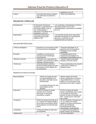 Informe Final de Práctica Educativa II
                                                                           identifican con la I.E.
Valores                               Docentes demuestran actitudes         Existe celo profesional.
                                     que evidencian la práctica de
                                     valores.

REALIDAD DEL CURRICULUM

Diversificación                En Educación Primaria los           Los contenidos y capacidades en la Educ.
                               contenidos y capacidades son       Secundaria todavía no han sido
                               pertinentes debido a que se        contextualizados y adecuados a la realidad
                               han contextualizado y              de la I.E.
                               adecuado a la realidad de los
                               estudiantes y de la I.E.
Organización                    Docentes de Educación              Los docentes de Educación Secundaria
                               oragnizados para poder             presentan dificultades en la planificación,
                               redefinir si PEI                   ejecución y evaluación de sus
                                                                  programaciones curriculares.

REALIDAD METODOLOGICA

Enfoque pedagógico                   Docentes con conocimiento sobre        Presentan dificultades en la
                                     el Constructivismo Pedagógico         aplicación del Constructivismo
                                                                           Pedagógico como modelo
                                                                           pedagógico
Principios                            Identifican y reconocen los           Poca participación de los
                                     principios de la metodología          estudiantes para trabajar con
                                     constructivista                       estrategias metodológicas activas.
Métodos y técnicas                    Docentes con un alto grado de         Tiempo limitado para aplicar
                                     voluntad y conocimiento en aplicar    métodos y técnicas activas.
                                     métodos y técnicas activas.
Pertinencia                           Docentes aplican métodos y            Pocos estudiantes ponen empeño
                                     técnicas de aprendizaje que están     y dedicación al trabajo con
                                     de acuerdo al nivel cognitivo de      métodos activos.
                                     los estudiantes.

Realidad de los Padres de familias

Responsabilidad                           Padres de Familia asumen          Muchos padres de Familia,
                                         con responsabilidad su rol        tutores y apoderados no asumen
                                         educativo y formador de sus       responsablemente su rol como
                                         menores hijos.                    padres y no se preocupan de la
                                                                           educación de sus hijos o pupilos.
                                          Los adultos del bspa son mas
                                          responsables que los
                                          vespertin
Instrucción                           El 30% de padres de familia          El 70% de padres de familia,
                                     cuentan con un nivel de               tutores y apoderados solo cuentan
                                     instrucción en educación              con el grado de instrucción
                                     secundaria y superior                 primaria, primaria incompleta y el
                                                                           20% cuentan iorcon instrucción
                                                                           sec o super.
Ocupación                            El 60% de padres de familia de la      El 40% de padres de familia de la
                                     I.E. cuentan con trabajo estable y    I.E. no cuentan con trabajo
                                     por lo tanto se encuentran dentro     estable y por tanto se encuentran
                                     de la población económicamente        dentro de la Población
                                     activa                                Económicamente Activa
                                                                           subempleada y desempleada
Autoestima                            Padres de familia con alto nivel      La mayoría de los padres de
                                     de autoestima                         familia cuentan con problemas
Organización                                                                No hay cooperadora
                                                      60
 