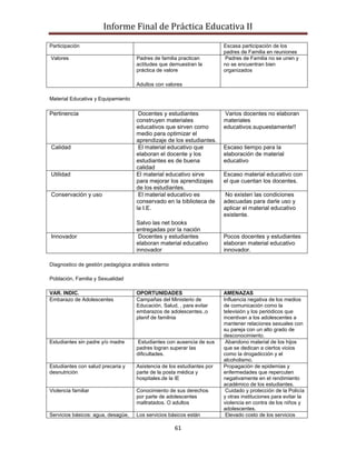 Informe Final de Práctica Educativa II
Participación                                                           Escasa participación de los
                                                                        padres de Familia en reuniones
Valores                             Padres de familia practican          Padres de Familia no se unen y
                                    actitudes que demuestran la         no se encuentran bien
                                    práctica de valore                  organizados

                                    Adultos con valores

Material Educativa y Equipamiento

Pertinencia                          Docentes y estudiantes             Varios docentes no elaboran
                                    construyen materiales               materiales
                                    educativos que sirven como          educativos.supuestamente!!
                                    medio para optimizar el
                                    aprendizaje de los estudiantes.
Calidad                              El material educativo que          Escaso tiempo para la
                                    elaboran el docente y los           elaboración de material
                                    estudiantes es de buena             educativo
                                    calidad
Utilidad                            El material educativo sirve         Escaso material educativo con
                                    para mejorar los aprendizajes       el que cuentan los docentes.
                                    de los estudiantes.
Conservación y uso                   El material educativo es           No existen las condiciones
                                    conservado en la biblioteca de      adecuadas para darle uso y
                                    la I.E.                             aplicar el material educativo
                                                                        existente.
                                    Salvo las net books
                                    entregadas por la nación
Innovador                            Docentes y estudiantes             Pocos docentes y estudiantes
                                    elaboran material educativo         elaboran material educativo
                                    innovador                           innovador.

Diagnostico de gestión pedagógica análisis externo

Población, Familia y Sexualidad

VAR. INDIC.                         OPORTUNIDADES                       AMENAZAS
Embarazo de Adolescentes            Campañas del Ministerio de          Influencia negativa de los medios
                                    Educación, Salud, , para evitar     de comunicación como la
                                    embarazos de adolescentes..o        televisión y los periódicos que
                                    planif de familnia                  incentivan a los adolescentes a
                                                                        mantener relaciones sexuales con
                                                                        su pareja con un alto grado de
                                                                        desconocimiento.
Estudiantes sin padre y/o madre      Estudiantes con ausencia de sus     Abandono material de los hijos
                                    padres logran superar las           que se dedican a ciertos vicios
                                    dificultades.                       como la drogadicción y el
                                                                        alcoholismo.
Estudiantes con salud precaria y    Asistencia de los estudiantes por   Propagación de epidemias y
desnutrición                        parte de la posta médica y          enfermedades que repercuten
                                    hospitales.de la IE                 negativamente en el rendimiento
                                                                        académico de los estudiantes.
Violencia familiar                  Conocimiento de sus derechos         Cuidado y protección de la Policía
                                    por parte de adolescentes           y otras instituciones para evitar la
                                    maltratados. O adultos              violencia en contra de los niños y
                                                                        adolescentes.
Servicios básicos: agua, desagüe,   Los servicios básicos están          Elevado costo de los servicios

                                                     61
 