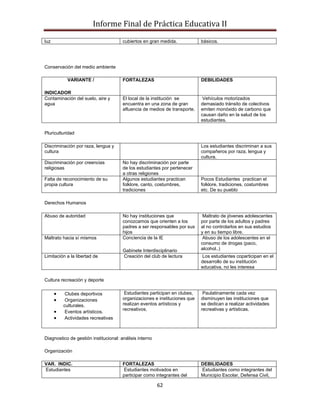 Informe Final de Práctica Educativa II
luz                                    cubiertos en gran medida.            básicos.




Conservación del medio ambiente

           VARIANTE /                  FORTALEZAS                           DEBILIDADES

INDICADOR
Contaminación del suelo, aire y        El local de la institución se         Vehículos motorizados
agua                                   encuentra en una zona de gran        demasiado tránsito de colectivos
                                       afluencia de medios de transporte.   emiten monóxido de carbono que
                                                                            causan daño en la salud de los
                                                                            estudiantes.

Pluriculturidad

Discriminación por raza, lengua y                                           Los estudiantes discriminan a sus
cultura                                                                     compañeros por raza, lengua y
                                                                            cultura.
Discriminación por creencias           No hay discriminación por parte
religiosas                             de los estudiantes por pertenecer
                                       a otras religiones
Falta de reconocimiento de su          Algunos estudiantes practican        Pocos Estudiantes practican el
propia cultura                         folklore, canto, costumbres,         folklore, tradiciones, costumbres
                                       tradiciones                          etc. De su pueblo

Derechos Humanos

Abuso de autoridad                     No hay instituciones que              Maltrato de jóvenes adolescentes
                                       conozcamos que orienten a los        por parte de los adultos y padres
                                       padres a ser responsables por sus    al no controlarlos en sus estudios
                                       hijos                                y en su tiempo libre.
Maltrato hacia sí mismos               Conciencia de la IE                   Abuso de los adolescentes en el
                                                                            consumo de drogas (paco,
                                       Gabinete Interdisciplinario          alcohol..)
Limitación a la libertad de            Creación del club de lectura          Los estudiantes coparticipan en el
                                                                            desarrollo de su institución
                                                                            educativa, no les interesa

Cultura recreación y deporte

          Clubes deportivos             Estudiantes participan en clubes,    Paulatinamente cada vez
          Organizaciones               organizaciones e instituciones que   disminuyen las instituciones que
         culturales.                   realizan eventos artísticos y        se dedican a realizar actividades
                                       recreativos.                         recreativas y artísticas.
          Eventos artísticos.
          Actividades recreativas



Diagnostico de gestión institucional: análisis interno

Organización

VAR. INDIC.                            FORTALEZAS                           DEBILIDADES
Estudiantes                             Estudiantes motivados en            Estudiantes como integrantes del
                                       participar como integrantes del      Municipio Escolar, Defensa Civil,

                                                         62
 