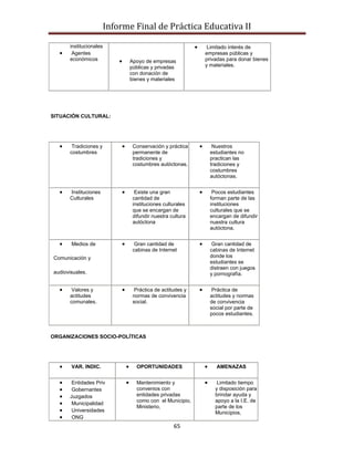 Informe Final de Práctica Educativa II

      institucionales                                     Limitado interés de
       Agentes                                           empresas públicas y
      económicos             Apoyo de empresas           privadas para donar bienes
                             públicas y privadas         y materiales.
                             con donación de
                             bienes y materiales




SITUACIÓN CULTURAL:




       Tradiciones y          Conservación y práctica       Nuestros
      costumbres              permanente de                estudiantes no
                              tradiciones y                practican las
                              costumbres autóctonas.       tradiciones y
                                                           costumbres
                                                           autóctonas.


      Instituciones            Existe una gran              Pocos estudiantes
      Culturales              cantidad de                  forman parte de las
                              instituciones culturales     instituciones
                              que se encargan de           culturales que se
                              difundir nuestra cultura     encargan de difundir
                              autóctona                    nuestra cultura
                                                           autóctona.


       Medios de               Gran cantidad de             Gran cantidad de
                              cabinas de Internet          cabinas de Internet
Comunicación y                                             donde los
                                                           estudiantes se
                                                           distraen con juegos
audiovisuales.                                             y pornografía.


       Valores y               Práctica de actitudes y      Práctica de
      actitudes               normas de convivencia        actitudes y normas
      comunales.              social.                      de convivencia
                                                           social por parte de
                                                           pocos estudiantes.



ORGANIZACIONES SOCIO-POLÍTICAS




       VAR. INDIC.             OPORTUNIDADES                 AMENAZAS


       Entidades Priv          Mantenimiento y                Limitado tiempo
       Gobernantes             convenios con                 y disposición para
      Juzgados                 entidades privadas            brindar ayuda y
                               como con el Municipio,        apoyo a la I.E. de
       Municipalidad
                               Ministerio,                   parte de los
       Universidades                                         Municipios,
       ONG
                                                65
 