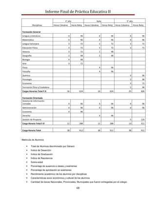 Informe Final de Práctica Educativa II

                                              3° año                              4año                               5° año
             Disciplinas           Horas Cátedras       Horas Reloj    Horas Cátedras       Horas Reloj   Horas Cátedras       Horas Reloj

Formación General
Lengua y Literatura                                 4             96                    4            96                    4            96
Matemática                                          4             96                    4            96                    4            96
Lengua Extranjera                                   3             72                    3            72                    3            72
Educación Física                                    3             72                    3            72                    3            72
Historia                                            3             72                    2            48
Geografía                                           2             48                    2            48
Biología                                            4             98
Arte                                                3             72
Física                                                                                  4            96
Filosofía                                                                               4            96
Química                                                                                                                    4            96
Psicología                                                                                                                 2            48
Economía                                                                                                                   3            73
Formación Ética y Ciudadana                                                                                                2            48
Cargas Horarias Total F.G                       26              624                 26              624                25              600

Formación Orientada
Sistema de Información
Contable                                            4             96                    4            96                    4            96
Administración                                      4             96                    4            96                    4            96
Economía                                            4             96
Derecho                                                                                 4            96
Gestión de Proyecto                                                                                                        5           120
Carga Horaria Total F.O                         12              288                 12              288                13              312


Carga Horaria Total                             38              912                 38              912                38              912



Matricula de Alumnos

           Total de Alumnos discriminado por Género
           Índice de Deserción
           Índice de Graduación
           Índice de Repotencia
           Sobre-edad
           Porcentaje de ausencia a clases y exámenes
           Porcentaje de aprobación en exámenes
           Rendimiento académico de los alumnos por disciplinas
           Características socio económica y cultural de los alumnos
           Cantidad de becas Nacionales, Provinciales, Municipales que fueron entregadas por el colegio

                                                             68
 