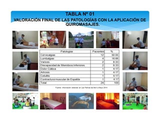 TABLA Nº 01
VALORACIÓN FINAL DE LAS PATOLOGÍAS CON LA APLICACIÓN DE
QUIROMASAJES.
 