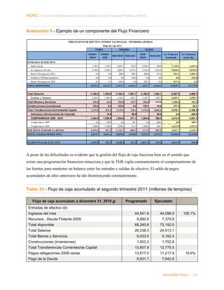 NORC │ Informe del Desempeño de la Gestión de las Finanzas Públicas (PEFA)

Ilustración 5 - Ejemplo de un componente del Flujo Financiero
PRESUPUESTO DE EFECTIVO FONDOS NACIONALES - TESORERIA GENERAL
Flujo de Caja 2011
ENERO
ENEROPROY

FEBRERO

ENEROEJEC

MARZO
MARPROY

FEB-PROY FEB-EJEC

MAR-EJEC

1er Trimestre
Acumulado

1er Trimestre
Acum- Ejec

ENTRADAS DE EFECTIVO
Saldo inicial

1,720.1

1,720.1

-1,697.1

923.5

-4,540.1

436.0

1,720.1

1,697.4

d/c ingresos del mes

3,194.6

3,250.7

3,083.3

2,973.3

3,552.4

3,452.9

9,830.3

9,676.9

Bonos Presupuesto 2011

0.0

0.0

280.6

309.7

280.6

751.6

561.2

1,061.3

Permuta o Refinanciamiento

0.0

0.0

0.0

339.8

0.0

0.0

0.0

339.8

Bonos Presupuesto 2010

4.5

4.5

630.6

0.0

282.3

0.0

917.4

4.5

TOTAL DISPONIBLE

4,919.2

4,975.3

2,297.4

4,546.3

-424.7

4,640.5

13,029.1

12,779.8

Total Salarios

2,169.2

1,305.9

2,169.2

1,891.7

2,169.2

1,802.1

6,507.5

4,999.7

2,169.2

1,305.9

2,169.2

1,891.7

2,169.2

1,802.1

6,507.5

4,999.7

Total Bienes y Servicios

496.0

62.2

496.0

125.7

496.0

215.6

1,488.0

403.4

Construcciones (inversiones)

123.8

0.0

123.8

5.0

123.8

19.2

371.3

24.2

1,125.6

561.5

1,125.6

730.1

1,125.6

1,066.6

3,376.7

2,358.2

98.0

0.0

209.8

1,204.6

1,939.9

1,204.6

371.1

1,204.6

386.3

3,613.9

2,697.3

Sueldos y Salarios

Total Transferencias Corrientes/de Capital
Anticipos y Devoluciones de Impuesto
COMPROMISOS 2009 - 2010

14.9

96.9

Compromisos 2009

0.0

149.9

0.0

49.3

0.0

286.0

0.0

485.1

Compromisos 2010

1,204.6

1,790.0

1,204.6

321.9

1,204.6

100.3

3,613.9

2,212.2

SUB TOTAL PAGO DE LA DEUDA

1,495.6

167.2

1,716.7

888.5

473.4

382.5

3,685.7

1,438.2

TOTAL SALIDAS DE EFECTIVO

6,614.7

4,051.6

6,835.8

4,109.0

5,592.5

3,970.2

19,043.0

12,130.8

SALDO FINAL DE EFECTIVO

-1,695.5

923.7

-4,538.4

437.3

-6,017.2

670.2

-6,013.9

649.0

A pesar de las dificultades es evidente que la gestión del flujo de caja funciona bien en el sentido que
existe una programación financiera minuciosa y que la TGR vigila constantemente el comportamiento de
las fuentes para mantener un balance entre las entradas y salidas de efectivo. El saldo de pagos
acumulados de años anteriores ha ido disminuyendo constantemente.

Tabla 33 - Flujo de caja acumulado al segundo trimestre 2011 (millones de lempiras)
Flujo de caja acumulado a diciembre 31, 2010 a/

Programado

Ejecutado

Entradas de efectivo d/c
Ingresos del mes

44,541.9

44,598.5

9,890.9

7,379.8

Total disponible

68,260.8

70,192.0

Total Salarios

26,038.3

24,913.1

Total Bienes y Servicios

6,033.0

5,182.4

Construcciones (inversiones)

1,003.3

1,702.8

Total Transferencias Corrientes/de Capital

13,807.9

12,775.5

Pagos obligaciones 2009 varias

13,817.0

11,217.4

6,931.7

7,642.6

Recursos : Deuda Flotante 2009

Pago de la Deuda

100.1%

16.6%

INFORME FINAL | 104

 