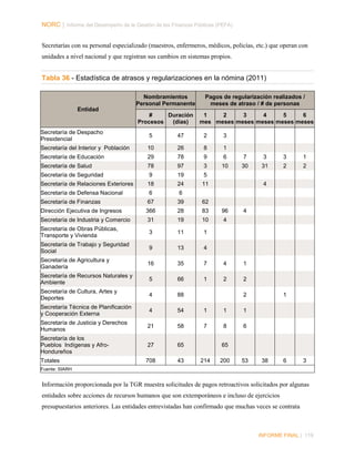 NORC │ Informe del Desempeño de la Gestión de las Finanzas Públicas (PEFA)
Secretarías con su personal especializado (maestros, enfermeros, médicos, policías, etc.) que operan con
unidades a nivel nacional y que registran sus cambios en sistemas propios.

Tabla 36 - Estadística de atrasos y regularizaciones en la nómina (2011)
Nombramientos
Personal Permanente

Pagos de regularización realizados /
meses de atraso / # de personas

#
Duración
Procesos
(días)

1
2
3
4
5
6
mes meses meses meses meses meses

Entidad

Secretaría de Despacho
Presidencial

5

47

2

3

Secretaría del Interior y Población

10

26

8

1

Secretaría de Educación

29

78

9

6

7

3

3

1

Secretaría de Salud

78

97

3

10

30

31

2

2

Secretaría de Seguridad

9

19

5

Secretaría de Relaciones Exteriores

18

24

11

4

Secretaría de Defensa Nacional

6

6

Secretaría de Finanzas

67

39

62

Dirección Ejecutiva de Ingresos

366

28

83

96

Secretaría de Industria y Comercio

31

19

10

4

Secretaría de Obras Públicas,
Transporte y Vivienda

3

11

1

Secretaría de Trabajo y Seguridad
Social

9

13

4

Secretaría de Agricultura y
Ganadería

16

35

7

4

1

Secretaría de Recursos Naturales y
Ambiente

5

66

1

2

2

Secretaría de Cultura, Artes y
Deportes

4

88

Secretaría Técnica de Planificación
y Cooperación Externa

4

54

1

1

1

Secretaría de Justicia y Derechos
Humanos

21

58

7

8

6

Secretaría de los
Pueblos Indígenas y AfroHondureños

27

65

Totales

708

43

4

2

1

65
214

200

53

38

6

3

Fuente: SIARH

Información proporcionada por la TGR muestra solicitudes de pagos retroactivos solicitados por algunas
entidades sobre acciones de recursos humanos que son extemporáneos e incluso de ejercicios
presupuestarios anteriores. Las entidades entrevistadas han confirmado que muchas veces se contrata

INFORME FINAL | 119

 
