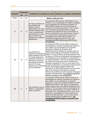NORC │ Informe del Desempeño de la Gestión de las Finanzas Públicas (PEFA)

Evaluación
Indicador

Justificación de calificación actual Cambios en la gestión identificados
2009

ID 26

(i)

(ii)

(iii)

2011

C+

D+

B

B

C

Método calificación M1
La evaluación PEFA del año 2009 difiere en sus
criterios y en la metodología de medición empleada
con los aplicados en la presente evaluación. El
PEFA 2009 considera que el informe anual de
rendición de cuentas que prepara el TSC cumple
con el requisito de auditoría externa de esta
dimensión del indicador ID-26. En este PEFA no
hemos considerado como suficiente ese informe y
en su lugar hemos examinado en alcance y la
naturaleza de las auditorías financieras y de
cumplimiento legal que realiza el TSC. Los
resultados del PEFA 2009 y este PEFA no son
comparables.

D

Se hacen auditorías de
las entidades del
gobierno central
responsables de menos
del 50% del gasto total,
o bien la cobertura de
las auditorías es mayor,
pero en ellas no se
destacan los problemas
significativos

D

La evaluación PEFA del año 2008 coincide en la
metodología de medición empleada pero difiere en
sus criterios con los aplicados en la presente
evaluación. Califican la dimensión de B
aparentemente por tratarse de un plazo mayor de
Los informes de
cuatro meses después de finalizado el período en
auditoría se presentan al
estudio. Ya que el informe anual que remite el TSC
poder legislativo más de
se basa en el informe de liquidación del presupuesto
12 meses después de
y considerando que la liquidación es equivalente a
finalizado el período en
un estado financiero, creemos que el plazo aplicable
estudio (en el caso de
es a partir del momento en que la Contaduría le
los estados financieros,
entrega la liquidación al TSC, en cuyo caso el TSC
más de 12 meses
cumplió ampliamente con entregar el informe dentro
después de su recepción
de los cuatro meses de haber recibido ese
por los auditores)
documento. El PEFA 2009 tampoco tuvo en cuenta
que no se presentan al Congreso los demás
informes de auditoría tal como requieren las buenas
practicas internacionales. Los resultados del PEFA
anterior y de este no son comparables.

A

La evaluación PEFA del año 2008 coincide en la
metodología de medición empleada pero difiere en
sus criterios con los aplicados en la presente
evaluación. Luego de un análisis detallado el PEFA
2008 reconoce que el TSC ejerce un seguimiento
efectivo pero porque “más allá del seguimiento que
Hay pruebas de que se
realiza el TSC no existe evidencia de aplicación de
realiza un seguimiento
sanciones administrativas y/o penales” califican la
eficaz y oportuno.
dimensión de C. Consideramos que el uso o no de
sanciones y penalidades no forman parte de los
criterios de esta dimensión y por lo tanto ante la
misma evidencia hemos calificado de A. Los
resultados del PEFA anterior y de este no son
comparables.

INFORME FINAL | 161

 
