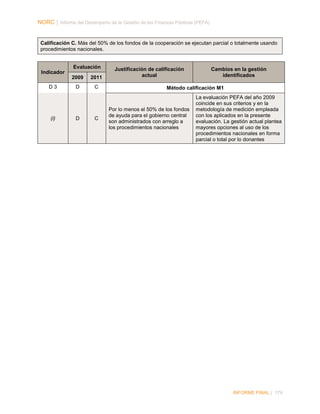 NORC │ Informe del Desempeño de la Gestión de las Finanzas Públicas (PEFA)

Calificación C. Más del 50% de los fondos de la cooperación se ejecutan parcial o totalmente usando
procedimientos nacionales.

Evaluación
Indicador
2009
D3

(i)

2011

D

C

D

C

Justificación de calificación
actual

Cambios en la gestión
identificados

Método calificación M1

Por lo menos el 50% de los fondos
de ayuda para el gobierno central
son administrados con arreglo a
los procedimientos nacionales

La evaluación PEFA del año 2009
coincide en sus criterios y en la
metodología de medición empleada
con los aplicados en la presente
evaluación. La gestión actual plantea
mayores opciones al uso de los
procedimientos nacionales en forma
parcial o total por lo donantes

INFORME FINAL | 179

 