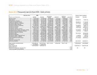NORC │ Informe del Desempeño de la Gestión de las Finanzas Públicas (PEFA)

Anexo A1.2 Presupuesto ejercicio fiscal 2009 - Gasto primario
2009

Datos para el año =
Desglose a nivel administrativo
Ministerio Público
Poder Judicial
Presidencia de la República
Programa de Asignación Familiar
Secretaría de Agricultura y Ganadería
Secretaría de Defensa Nacional
Secretaría de Despacho Presidencial
Secretaría de Educación
Secretaría de Finanzas
Secretaría de Industria y Comercio
Secretaría de Obras Públicas, Transporte y Vivienda
Secretaría de Recursos Naturales y Ambiente
Secretaría de Relaciones Exteriores
Secretaría de Salud
Secretaría de Seguridad
Secretaría de Trabajo y Seguridad Social
Secretaría del Interior y Población
Fondo Hondureño de Inversión Social
Fondo Víal
Proyectos Focalizados ERP
Suma de los restantes
Gasto corriente a nivel administrativo
Contingencia
Gasto corriente total
varianza global (ID-1)
varianza en la composición del gasto (ID-2)
cuota de contingencia del presupuesto

Aprobado
700,000,000
1,320,100,000
685,407,883
409,930,900
939,089,162
2,101,259,240
907,986,449
20,134,519,410
2,693,423,486
169,016,315
1,888,793,241
375,184,228
686,123,182
8,475,299,587
2,704,138,404
549,976,340
2,379,623,605
535,619,651
1,376,529,000
700,000,000
3,732,262,333

Inversion Fondos Extranjeros
Ejecutado
704,000,000
1,351,791,728
546,164,854
397,185,743
929,762,229
2,441,707,343
1,012,210,989
21,398,501,401
4,461,680,951
168,362,861
4,142,660,987
314,728,686
622,441,754
8,826,930,659
2,936,393,514
542,101,580
2,360,769,205
319,411,602
1,380,492,343
797,676,571
3,517,500,520

53,464,282,416

59,172,475,520

811,335,987

presupuesto
ajustado
774,736,534
1,461,042,427
758,586,468
453,697,778
1,039,352,404
2,325,603,287
1,004,928,964
22,284,211,123
2,980,990,824
187,061,592
2,090,453,042
415,241,326
759,378,137
9,380,177,469
2,992,849,736
608,695,377
2,633,687,635
592,805,874
1,523,496,152
774,736,534
4,130,742,835

desviación
-70,736,534
-109,250,699
-212,421,614
-56,512,036
-109,590,175
116,104,056
7,282,026
-885,709,722
1,480,690,127
-18,698,730
2,052,207,945
-100,512,640
-136,936,383
-553,246,810
-56,456,222
-66,593,797
-272,918,430
-273,394,272
-143,003,810
22,940,037
-613,242,316

desviación
por ciento
absoluta
70,736,534
10.1%
109,250,699
7.5%
212,421,614
28.0%
56,512,036
12.5%
109,590,175
11.7%
116,104,056
5.0%
7,282,026
0.7%
885,709,722
4.0%
1,480,690,127
49.7%
18,698,730
10.0%
2,052,207,945
98.2%
100,512,640
24.2%
136,936,383
18.0%
553,246,810
5.9%
56,456,222
1.9%
66,593,797
10.9%
272,918,430
10.4%
273,394,272
46.1%
143,003,810
9.4%
22,940,037
3.0%
613,242,316
14.8%
7,993,771,287

Aprobado

Ejecutado

226,653,700

75,604,104

205,288,100
62,774,243
124,259,290
28,556,150
133,677,258
919,359,028
113,847,300

177,156,289
46,668,489
141,163,523
50,605,123
25,831,313
290,336,379
802,176
555,832,166
7,966,567

604,453,459
17,464,356
63,377,329
411,383,556
-

555,650,698
141,163,523
1,809,419
19,302,296
266,534,813
-

1,381,287,857

2,286,967,931

4,292,381,626

4,643,394,806

64,029,546,141

70,955,744,768

1,730,541,196

54,275,618,403

65,217,131,672

-635,322,906

60,903,016,716
12.2%
12.3%
2.7%

OK

OK

INFORME FINAL | 184

 