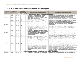 NORC │ Informe del Desempeño de la Gestión de las Finanzas Públicas (PEFA)

Anexo 2. Resumen de los indicadores de desempeño
Indicador /
Método

Calificación
del indicador

Calificación
dimensiones
I
II
III
IV

2009

A

2011

A

A

2009

B

B

N/
A

2011

B

B

B

2009

A

D

2011

A

A

2009

ID-1 (M1)

A

C+

A

C

2011

B+

B

A

2009

A

A

ID-2 (M1)

ID-3 (M1)

ID-4 (M1)

ID-5 (M1)

Justificación de calificación actual

Cambios en la gestión identificados

A. RESULTADOS DE LA GFP: Credibilidad del presupuesto
Dimensión i): La evaluación PEFA del año 2009 coincide en sus
Dimensión i): El gasto agregado ajustado
ejecutado varió del presupuesto inicial
criterios y en la metodología de medición empleada con los
aprobado en 4.2%, 12.2% y 3.1% en el 2008,
aplicados en la presente evaluación. No se han evidenciado
2009 y 2010 respectivamente
diferencias en los procesos de gestión desde la evaluación anterior
Dimensión i): La composición del gasto a nivel
Dimensión i): La metodología PEFA para el indicador ID 2 cambió
administrativo varió en menos del 10% en el
en enero 2011 y ahora excluye los gastos en la partida de
2008 y 2010. En el 2009 fue superior al 10%.
imprevistos (contingencias) para calcular la varianza por lo que los
resultados de esta evaluación y los del PEFA 2009 no son
Dimensión ii): El monto promedio del gasto real
comparables
ejecutado en la partida de imprevistos
(contingencias) fue en promedio 3.8% del
Dimensión ii): Esta dimensión se le añadió al indicador ID.2 en
presupuesto inicial aprobado en los tres años
enero 2011, por lo que no fue considerada en el PEFA 2009 y no
del período 2008-2010, o sea más del 3% y
hay resultados comparables.
menos del 6%.
Dimensión i): La recaudación real de ingresos
Dimensión i): El método de calificación para este indicador cambió
internos representó el 105.3%, 100.3% y 99.6%
en 2011. Al aplicar la metodología vigente, la calificación anterior
de las estimaciones de los ingresos internos
cambiaría de “A” a “B” porque la recaudación varió entre 92% y
presupuestadas en el 2008, 2009 y 2010
112% con respecto a las estimaciones en dos de los tres años.
respectivamente
Dimensión i): La evaluación PEFA anterior, aplicó adecuadamente
Dimensión i): El saldo de los atrasos al cierre
la metodología PEFA pero se basó en información que siendo
del 2010 equivale al 3.5% del gasto total
oficial no era correcta, lo cual generó una medición errada de la
ejecutado en ese año. El porcentaje
realidad, por lo que la evaluación anterior y la actual no resultan
equivalente al cierre del 2009 fue de 14.5%, por comparables.
lo que se ve claramente que SEFIN logró
Dimensión ii): El PEFA 2009 en su calificación se refiere a un
reducir considerablemente el saldo de atrasos
cálculo ad hoc de los atrasos sin proveer información sobre ese
en ese periodo.
procedimiento. A partir del 2009 el Gobierno en general y SEFIN en
particular toman conciencia del riesgo que representan los atrasos y
Dimensión ii): En el 2009 SEFIN generó datos
están tomando pasos para medirlos con mayor frecuencia y
sobre los atrasos al final de año y a partir del
controlarlos. La gestión de los atrasos ha mejorado en cuanto existe
2010 lo hace mensualmente, con controles
ahora un procedimiento rutinario que incluye un seguimiento
adicionales diarios que incluyen un perfil de
mensual a los saldos y diario a la antigüedad de gastos ejecutados
edades.
pendientes de pago.
B. CARACTERÍSTICAS CLAVE DE TODAS LAS ETAPAS: Alcance y transparencia
Dimensión i): El clasificador que se empleó en
Dimensión i): La evaluación PEFA del año 2009 coincide en sus

INFORME FINAL | 186

 