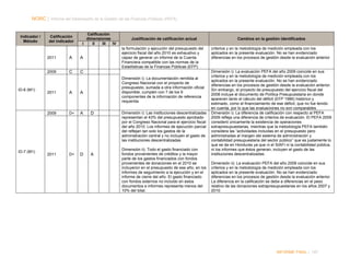 NORC │ Informe del Desempeño de la Gestión de las Finanzas Públicas (PEFA)

Indicador /
Método

Calificación
del indicador

Calificación
dimensiones
I
II
III
IV

2011

C

la formulación y ejecución del presupuesto del
ejercicio fiscal del año 2010 es exhaustivo y
capaz de generar un informe de la Cuenta
Financiera compatible con las normas de la
Estadísticas de la Finanzas Públicas (EFP)

A

2009

ID-6 (M1)

A

C
Dimensión i): La documentación remitida al
Congreso Nacional con el proyecto de
presupuesto, sumada a otra información oficial
disponible, cumplen con 7 de los 9
componentes de la información de referencia
requerida

2011

A

A

2009

ID-7 (M1)

Justificación de calificación actual

D+

A

D

2011

D+

D

A

Dimensión i): Las instituciones descentralizadas
representan el 43% del presupuesto aprobado
por el Congreso Nacional para el ejercicio fiscal
del año 2010. Los informes de ejecución parcial
del reflejan tan solo los gastos de la
administración central y no incluyen el gasto de
las instituciones descentralizadas
Dimensión ii): Todo el gasto financiado con
fondos provenientes de créditos y la mayor
parte de los gastos financiados con fondos
provenientes de donaciones en el 2010 se
incluyeron en el presupuesto de ese año, en los
informes de seguimiento a la ejecución y en el
informe de cierre del año. El gasto financiado
con fondos externos no incluido en estos
documentos e informes representa menos del
10% del total.

Cambios en la gestión identificados
criterios y en la metodología de medición empleada con los
aplicados en la presente evaluación. No se han evidenciado
diferencias en los procesos de gestión desde la evaluación anterior

Dimensión i): La evaluación PEFA del año 2009 coincide en sus
criterios y en la metodología de medición empleada con los
aplicados en la presente evaluación. No se han evidenciado
diferencias en los procesos de gestión desde la evaluación anterior.
Sin embargo, el proyecto de presupuesto del ejercicio fiscal del
2008 incluye el documento de Política Presupuestaria en donde
aparecen tanto el cálculo del déficit (EFP 1986) histórico y
estimado, como el financiamiento de ese déficit, que no fue tenido
en cuenta, por lo que las evaluaciones no son comparables.
Dimensión i): La diferencia de calificación con respecto al PEFA
2009 refleja una diferencia de criterios de evaluación. El PEFA 2009
consideró únicamente la existencia de operaciones
extrapresupuestarias, mientras que la metodología PEFA también
considera las “actividades incluidas en el presupuesto pero
administradas al margen del sistema de administración y
contabilidad presupuestaria del sector público” que es justamente lo
que se da en Honduras ya que ni el SIAFI ni la contabilidad pública,
ni los informes que éstos generan, incluyen el gasto de las
instituciones descentralizadas.
Dimensión ii): La evaluación PEFA del año 2009 coincide en sus
criterios y en la metodología de medición empleada con los
aplicados en la presente evaluación. No se han evidenciado
diferencias en los procesos de gestión desde la evaluación anterior.
La diferencia en la calificación se debe a diferencias en el peso
relativo de las donaciones extrapresupuestarias en los años 2007 y
2010.

INFORME FINAL | 187

 