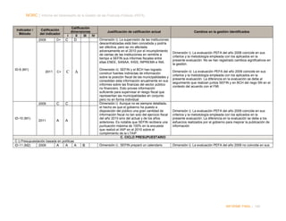 NORC │ Informe del Desempeño de la Gestión de las Finanzas Públicas (PEFA)

Indicador /
Método

Calificación
del indicador
2009

ID-9 (M1)

2011

2009

ID-10 (M1)

2011

D+

Calificación
dimensiones
I
II
III
IV

C

C+

C

C

Dimensión i): La supervisión de las instituciones
descentralizadas está bien concebida y podría
ser efectiva, pero se vio afectada
adversamente en el 2010 por el incumplimiento
de ciertas de las instituciones en remitirle a
tiempo a SEFIN sus informes fiscales entre
ellas ENEE, SANAA, IHSS, INPREMA e INA.

D

Dimensión ii): SEFIN y el BCH han logrado
construir fuentes indirectas de información
sobre la posición fiscal de las municipalidades y
consolidan esta información anualmente en sus
informes sobre las finanzas del sector público
no financiero. Esto provee información
suficiente para supervisar el riesgo fiscal que
representan las municipalidades en conjunto
pero no en forma individual
Dimensión i): Aunque no es siempre detallada,
el hecho es que el gobierno ha puesto a
disposición del público una gran cantidad de
información fiscal no tan solo del ejercicio fiscal
del año 2010 sino del actual y de los años
anteriores. Es notable que SEFIN recibiera una
puntuación máxima de 100% en la encuesta
que realizó el IAIP en el 2010 sobre el
cumplimiento de la LTAIP
C. CICLO PRESUPUESTARIO

C

A

A

A

C i) Presupuestación basada en políticas
ID-11 (M2)
2009
A
A
A

Justificación de calificación actual

B

Dimensión i):. SEFIN preparó un calendario

Cambios en la gestión identificados

Dimensión i): La evaluación PEFA del año 2008 coincide en sus
criterios y la metodología empleada con los aplicados en la
presente evaluación. No se han registrado cambios significativos en
la gestión.
Dimensión ii): La evaluación PEFA del año 2009 coincide en sus
criterios y la metodología empleada con los aplicados en la
presente evaluación. La diferencia en la evaluación se debe al
seguimiento que realizan juntos SEFIN y en BCH del riego SN en el
contexto del acuerdo con el FMI.

Dimensión i): La evaluación PEFA del año 2009 coincide en sus
criterios y la metodología empleada con los aplicados en la
presente evaluación. La diferencia en la evaluación se debe a los
esfuerzos realizados por el gobierno para mejorar la publicación de
información

Dimensión i): La evaluación PEFA del año 2009 no coincide en sus

INFORME FINAL | 189

 