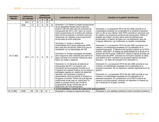 NORC │ Informe del Desempeño de la Gestión de las Finanzas Públicas (PEFA)

Indicador /
Método

Calificación
del indicador
2011
2009

C
C+

Calificación
dimensiones
I
II
III
IV

B
A

C
A

D
D

D

Justificación de calificación actual

Dimensión i): El Gobierno preparó proyecciones
de los agregados fiscales para el ejercicio
próximo más tres años para los proyectos de
presupuesto del 2010 y 2011 pero no vinculó
estas proyecciones con la política de mediano
plazo de forma explícita ni comentó sobre las
variaciones con respecto a las proyecciones
plurianuales de años anteriores.
Dimensión ii): Existe un análisis de
sostenibilidad de la deuda pública del SPNF
para cada año del periodo 2008-2010 que es
consistente con la metodología del FMI.

ID-12 (M2)

ID-13 (M2)

2011

2009

C+

B

C

B

A

B

D

C

C

Dimensión iii): Existen estrategias sectoriales
pero ninguna ha sido costeada para estimar el
gasto corriente o la inversión necesarios para
lograr sus metas y objetivos

Cambios en la gestión identificados

Dimensión i): La evaluación PEFA del año 2009 coincide en la
metodología empleada con la aplicada en la presente evaluación
pero no así en sus criterios. Este PEFA coincide en reconocer que
se prepara una proyección plurianual del presupuesto. Difiere en
aceptar que existen vínculos claros entre las estimaciones
plurianuales y la fijación de topes con una explicación clara de
cualquier diferencia. Las mediciones no resultan comparables
Dimensión ii): La evaluación PEFA del año 2009 coincide en sus
criterios y la metodología empleada con los aplicados en la
presente evaluación. A diferencia del periodo cubierto por el PEFA
anterior, 2005-2007, el análisis de sostenibilidad de la deuda en el
periodo del PEFA actual, 2008-2010, abarca la deuda de todas las
instituciones del SPNF, incluidos los municipios (basado en datos
que obtiene el BCH mediante una encuesta especial del sector
bancario – ver texto del indicador ID-9, dimensión ii).

Dimensión iv): Al momento de elaborar el
Dimensión iii): La evaluación PEFA del año 2009 coincide en sus
presupuesto del 2011 se requería una
criterios y la metodología empleada con los aplicados en la
vinculación de los proyectos incluidos en el
presente evaluación. No se registraron cambios significativos en la
Programa de Inversión Pública con los planes o gestión.
estrategias vigentes en materia de desarrollo
nacional y de inversiones y existía un
Dimensión iv): La evaluación PEFA del año 2009 coincide en sus
requerimiento oficial de estimar el impacto en
criterios y la metodología empleada con los aplicados en la
los gastos corrientes. Parece ser que algunas
presente evaluación. En comparación con el PEFA anterior se
instituciones toman esto en cuenta pero no
observó una preocupación creciente con identificar el impacto de
existe un proceso formal que vincule la
las inversiones en el gasto corriente.
programación de las inversiones con la
elaboración del POA-presupuesto.
C ii) Previsibilidad y control de la ejecución presupuestaria
Dimensión i): Aunque la mayoría del marco
Dimensión i): Los repetidos cambios al marco normativo durante el

INFORME FINAL | 190

 