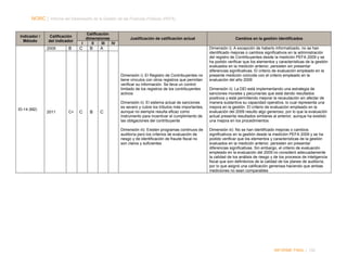 NORC │ Informe del Desempeño de la Gestión de las Finanzas Públicas (PEFA)

Indicador /
Método

Calificación
del indicador
2009

B

Calificación
dimensiones
I
II
III
IV

C

B

Justificación de calificación actual

A

Dimensión i): El Registro de Contribuyentes no
tiene vínculos con otros registros que permitan
verificar su información. Se lleva un control
limitado de los registros de los contribuyentes
activos

ID-14 (M2)

2011

C+

C

B

C

Dimensión ii): El sistema actual de sanciones
es severo y cubre los tributos más importantes,
aunque no siempre resulta eficaz como
instrumento para incentivar el cumplimiento de
las obligaciones del contribuyente
Dimensión iii): Existen programas continuos de
auditoría pero los criterios de evaluación de
riesgo y de identificación de fraude fiscal no
son claros y suficientes

Cambios en la gestión identificados
Dimensión i): A excepción de haberlo informatizado, no se han
identificado mejoras o cambios significativos en la administración
del registro de Contribuyentes desde la medición PEFA 2009 y se
ha podido verificar que los elementos y características de la gestión
evaluados en la medición anterior, persisten sin presentar
diferencias significativas. El criterio de evaluación empleado en la
presente medición coincide con el criterio empleado en la
evaluación del año 2009
Dimensión ii): La DEI está implementando una estrategia de
sanciones morales y pecuniarias que está dando resultados
positivos y está permitiendo mejorar la recaudación sin afectar de
manera sustantiva su capacidad operativa, lo cual representa una
mejora en la gestión. El criterio de evaluación empleado en la
evaluación del 2009 resulto algo generoso, por lo que la evaluación
actual presenta resultados similares al anterior, aunque ha existido
una mejora en los procedimientos
Dimensión iii): No se han identificado mejoras o cambios
significativos en la gestión desde la medición PEFA 2009 y se ha
podido verificar que los elementos y características de la gestión
evaluados en la medición anterior, persisten sin presentar
diferencias significativas. Sin embargo, el criterio de evaluación
empleado en la evaluación del 2009 no consideró adecuadamente
la calidad de los análisis de riesgo y de los procesos de inteligencia
fiscal que son definitorios de la calidad de los planes de auditoría,
por lo que asignó una calificación generosa haciendo que ambas
mediciones no sean comparables

INFORME FINAL | 192

 