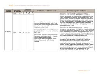 NORC │ Informe del Desempeño de la Gestión de las Finanzas Públicas (PEFA)

Indicador /
Método

Calificación
del indicador
2009

D+

Calificación
dimensiones
I
II
III
IV

C

A

Justificación de calificación actual

D

Dimensión i): Se estima que el porcentaje de
cobranza de adeudos es inferior al 60%. Las
deudas de los contribuyentes alcanzan valores
significativos superiores al 2% de la
recaudación tributaria total

ID-15 (M1)

2011

D+

D

A

A

Dimensión ii): Todos los ingresos tributarios son
pagados directamente en cuentas controladas
por la TGR.
Dimensión iii): El proceso de reconciliación de
ingresos es continuo, permanente e integrado y
asegura el adecuado seguimiento y
reconciliación de avalúos tributarios, cobros,
atrasos y transferencias de fondos a la
tesorería

Cambios en la gestión identificados
Dimensión i): No se han identificado mejoras o cambios
significativos desde la medición PEFA 2009 en la gestión de
cobranza de adeudos a los contribuyentes, y se ha podido verificar
que los elementos y características de la gestión evaluados en la
medición anterior, persisten sin presentar diferencias significativas.
El criterio de evaluación empleado en la medición anterior estimó,
sin poder evidenciarlo, que el porcentaje de cobranza superaba el
60%. En la presente evaluación usando el mismo criterio y sin
poder evidenciarlo adecuadamente, se estima que el promedio de
cobranzas es inferior al 60%.
Dimensión ii): No se han identificado mejoras o cambios
significativos desde la medición PEFA 2009 en la gestión de cobro y
transferencia de los fondos recaudados a la TGR, y se ha verificado
que los elementos y características de la gestión evaluados en la
medición anterior, persisten sin presentar diferencias significativas.
El criterio de evaluación empleado en la presente medición coincide
con el criterio empleado en la evaluación del año 2009
Dimensión iii): No se han identificado mejoras o cambios
significativos desde la medición PEFA 2009 en la gestión de
reconciliación de ingresos, y se ha podido verificar que los
elementos y características de la gestión evaluados en la medición
anterior, persisten sin presentar diferencias significativas. Sin
embargo, el criterio de evaluación empleado en la medición anterior
sólo consideró a la TGR como entidad única responsable de la
reconciliación de ingresos sin tener en cuenta el proceso integrado
de reconciliación existente, por lo que el resultado de dicha
medición no es comparable con el de la medición actual

INFORME FINAL | 193

 