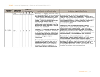 NORC │ Informe del Desempeño de la Gestión de las Finanzas Públicas (PEFA)

Indicador /
Método

Calificación
del indicador
2009

ID-17 (M2)

2011

A

A

Calificación
dimensiones
I
II
III
IV

A

A

A

B

B

A

Justificación de calificación actual
Dimensión i): Los registros de la deuda pública
administrados por la DGCP contienen todos los
datos actualizados de la deuda pública interna
y externa, y son reconciliados mensualmente
con los registros de los acreedores. Se
preparan y publican trimestralmente informes
estadísticos y de estado de la deuda
incluyendo stock, servicio y transacciones, y
anualmente se prepara además un informe de
de estado y de gestión de la deuda a modo de
memoria anual de la DGCP
Dimensión ii): La mayoría de los saldos de caja
son reconciliados y consolidados diariamente
por la TGR, pero quedan fuera del proceso de
consolidación algunas cuentas institucionales
que administran fondos extrapresupuestarios,
reservados o de ingresos propios
institucionales
Dimensión iii): La contratación de préstamos y
el otorgamiento de garantías es en todos los
casos aprobado por la SEFIN, quien aplica
criterios claros y transparentes basados en
políticas de endeudamiento que tienen en
cuenta criterios fiscales y macroeconómicos

Cambios en la gestión identificados

Dimensión i): No se han identificado mejoras o cambios
significativos en la gestión de la deuda desde la medición PEFA
2009 y se ha podido verificar que los elementos y características de
la gestión evaluados en la medición anterior, persisten sin presentar
diferencias significativas. El criterio de evaluación empleado en la
presente medición coincide con el criterio empleado en la
evaluación del año 2009
Dimensión ii): No se han identificado mejoras o cambios
significativos en la gestión desde la medición PEFA 2009, pero en
dicha evaluación sólo se analizó la CUT y no se tuvieron en
consideración cuentas bancarias institucionales que contienen
fondos que escapan al control de la TGR y de la consolidación de
los saldos de la caja fiscal, por lo que el criterio de evaluación entre
las mediciones del PEFA 2009 y la actual no es comparable
Dimensión iii): No se han identificado mejoras o cambios
significativos en la gestión desde la medición PEFA 2009, pero en
dicha evaluación se consideró que los préstamos obtenidos
directamente por algunos municipios, en infracción a la norma y sin
participación del gobierno no permitían dar una mejor calificación. El
indicador evalúa la gestión del Gobierno Central, no la de los
municipios. Esta diferencia en el criterio de evaluación no permite
comparar los resultados de ambas evaluaciones

INFORME FINAL | 195

 