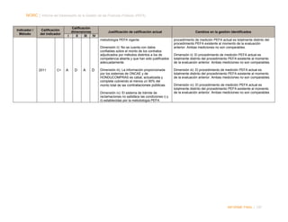 NORC │ Informe del Desempeño de la Gestión de las Finanzas Públicas (PEFA)

Indicador /
Método

Calificación
del indicador

Calificación
dimensiones
I
II
III
IV

Justificación de calificación actual
metodología PEFA vigente
Dimensión ii): No se cuenta con datos
confiables sobre el monto de los contratos
adjudicados por métodos distintos a los de
competencia abierta y que han sido justificados
adecuadamente.

2011

C+

A

D

A

D

Dimensión iii): La información proporcionada
por los sistemas de ONCAE y de
HONDUCOMPRAS es cabal, actualizada y
completa cubriendo al menos un 90% del
monto total de las contrataciones públicas
Dimensión iv): El sistema de trámite de
reclamaciones no satisface las condiciones i) y
ii) establecidas por la metodología PEFA

Cambios en la gestión identificados
procedimiento de medición PEFA actual es totalmente distinto del
procedimiento PEFA existente al momento de la evaluación
anterior. Ambas mediciones no son comparables.
Dimensión ii): El procedimiento de medición PEFA actual es
totalmente distinto del procedimiento PEFA existente al momento
de la evaluación anterior. Ambas mediciones no son comparables.
Dimensión iii): El procedimiento de medición PEFA actual es
totalmente distinto del procedimiento PEFA existente al momento
de la evaluación anterior. Ambas mediciones no son comparables.
Dimensión iv): El procedimiento de medición PEFA actual es
totalmente distinto del procedimiento PEFA existente al momento
de la evaluación anterior. Ambas mediciones no son comparables

INFORME FINAL | 197

 