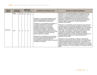 NORC │ Informe del Desempeño de la Gestión de las Finanzas Públicas (PEFA)

Indicador /
Método

Calificación
del indicador
2009

C+

Calificación
dimensiones
I
II
III
IV

B

C

Justificación de calificación actual

C

Dimensión i): Los controles existentes no han
restringido eficazmente los compromisos de
gasto a la disponibilidad real de efectivo

ID-20 (M1)

2011

C

C

C

C

Dimensión ii): En los aspectos de la gestión no
vinculados directamente al instrumento
informático del SIAFI no se ha podido
evidenciar la existencia de documentos
descriptivos de la gestión o manuales de
procedimientos de gestión institucionales, lo
cual no facilita la implementación de las normas
y abre la posibilidad a vacios de control en
algunos aspectos de la gestión.
Dimensión iii): El acatamiento a las normas se
da para la mayoría de las transacciones pero
aun se presentan numerosos casos de
incumplimiento evidentes al menos en casos de
contratación de personal.

Cambios en la gestión identificados
Dimensión i): Los recientes cambios en la normativa de control
interno aun no han sido implementados completamente por las
entidades, lo cual ha debilitado los procedimientos de control
interno. La insuficiencia de los recursos de la caja fiscal ha
propiciado una flexibilización de los procedimientos de control
reduciendo su eficacia. El criterio de evaluación empleado en la
presente medición coincide con el criterio empleado en la
evaluación del año 2009
Dimensión ii): La eliminación de los procesos de control previo por
la auditoría interna esta propiciado una gestión institucional más
ágil, pero debido a su reciente implementación aun no ha producido
mejoras o cambios significativos en la gestión desde la medición
PEFA 2009, y se ha podido verificar que a excepción del cambio
mencionado, los elementos y características de la gestión
evaluados en la medición anterior, persisten sin presentar
diferencias significativas. El criterio de evaluación empleado en la
presente medición coincide con el criterio empleado en la
evaluación del año 2009
Dimensión iii): Se ha evidenciado un esfuerzo importante del
gobierno en el sinceramiento de las cuentas y en el registro de las
cuentas pendientes de ejercicios anteriores, lo cual promueve la
reducción de estos casos en el presente año, pero esto aún no se
puede cuantificar. El criterio de evaluación empleado en la presente
medición coincide con el criterio empleado en la evaluación del año
2009.

INFORME FINAL | 198

 