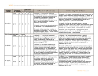 NORC │ Informe del Desempeño de la Gestión de las Finanzas Públicas (PEFA)

Indicador /
Método

Calificación
del indicador

Calificación
dimensiones
I
II
III
IV

2009

ID-21 (M1)

C

C

C

C

2011

C+

B

C

Justificación de calificación actual
Dimensión i): Con excepción de algunas
unidades desconcentradas o descentralizadas,
las entidades del gobierno central cuentan con
unidades de auditoría interna operando de
acuerdo a las normas para el ejercicio
profesional de auditoría y enfocando al menos
el 50% de sus recursos a los problemas
sistémicos institucionales

A
Dimensión ii): Los informes de auditoría interna
no se publican ni son presentados a SEFIN
Dimensión iii): Las estadísticas muestran un
alto grado de cumplimiento y que los directivos
han tomado medidas rápidas y cabales ante las
conclusiones de las auditorias

C iii) Contabilidad, registro e informes
2009
A
A
A

ID-22 (M2)

A

A

2009

ID-23 (M1)

2011

D

D

2011

B

B

A

Dimensión i): La conciliación de todas las
cuentas bancarias del gobierno se realiza con
frecuencia diaria en el caso de la CUT, o al
menos una vez al mes en el caso de las
cuentas menores que excepcionalmente no son
administradas por la TGR
Dimensión ii): Las cuentas de anticipo y en
suspenso son conciliadas con periodicidad
mensual, habiendo algunos tipos de anticipo
(fondos rotatorios) que son liquidados con
periodicidad trimestral. La conciliación se hace
dentro de los 30 días de finalizado el periodo y
en algunos casos, principalmente originados en
procesos de contrataciones, los saldos
remanentes son traspasados.
Dimensión i): Los recursos recibidos por todas
las unidades de prestación de servicios
primarios así como los resultados de su
gestión, son reportados al menos con
periodicidad anual por las Secretarías de Salud
y Educación, aunque no todos reportan los
tipos de recursos recibidos en especie

Cambios en la gestión identificados
Dimensión i): La reciente implementación del nuevo marco rector de
auditoría interna ha aportado mejoras significativas a la gestión de
auditoría interna, aunque aún por estar en sus primeros meses de
operación presenta algunas debilidades y limitaciones. El criterio de
evaluación empleado en la presente medición coincide con el
criterio empleado en la evaluación del año 2009
Dimensión ii): No se han identificado mejoras o cambios
significativos en este aspecto de la gestión desde la medición PEFA
2009. El criterio de evaluación empleado en la presente medición
coincide con el criterio empleado en la evaluación del año 2009
Dimensión iii): El seguimiento de la implementación de las
recomendaciones, a diferencia del año 2009, cuenta ahora con
procedimientos formales y sistematizados
Dimensión i): No se han identificado mejoras o cambios
significativos en la gestión desde la medición PEFA 2009 y se ha
podido verificar que los elementos y características de la gestión
evaluados en la medición anterior, persisten sin presentar
diferencias significativas. El criterio de evaluación empleado en la
presente medición coincide con el criterio empleado en la
evaluación del año 2009
Dimensión ii): Actualmente los procedimientos contables aseguran
la conciliación de las cuentas de orden y anticipo con periodicidad
mensual, lo cual no se daba en años anteriores originando algunos
saldos históricos no liquidados, pero que no afectan la evaluación
de la gestión actual. El criterio de evaluación empleado en la
presente evaluación no coincide con el criterio empleado en la
evaluación del año 2009, por lo cual ambas mediciones no son
comparables.
Dimensión i): En la actualidad los sectores de salud y educación,
así como el Poder Judicial producen reportes describiendo la
disponibilidad y uso de los recursos recibidos por sus unidades
prestadoras de servicios primarios, aunque estos no
necesariamente detallan en todos los casos los tipos de recursos
recibidos en especie. El criterio de evaluación empleado en la
presente medición coincide con el criterio empleado en la
evaluación del año 2009

INFORME FINAL | 199

 
