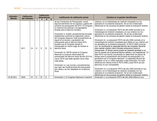 NORC │ Informe del Desempeño de la Gestión de las Finanzas Públicas (PEFA)

Indicador /
Método

Calificación
del indicador

Calificación
dimensiones
I
II
III
IV

D+

C

C

D

A

Cambios en la gestión identificados

de las Comisiones de Presupuesto, revisó
algunos elementos de los ingresos y gastos del
proyecto de presupuesto del 2010. El Congreso
no examinó las políticas y los agregados
fiscales para el ejercicio venidero.

2011

Justificación de calificación actual

criterios y en la metodología de medición empleada con los
aplicados en la presente evaluación. No se han evidenciado
diferencias en los procesos de gestión desde la evaluación anterior

Dimensión ii): Existen procedimientos formales
establecidos conforme el reglamento interno
del Congreso Nacional. Este procedimiento se
siguió en la revisión y aprobación del
presupuesto para el ejercicio fiscal 2010,
excepto que el Congreso aprobó el
presupuesto en marzo luego de iniciado el
ejercicio fiscal.
Dimensión iii): SEFIN remitió al Congreso
Nacional un proyecto reformulado de
presupuesto del ejercicio fiscal del año 2010 en
marzo 2010 que éste aprobó cinco días

más tarde
Dimensión iv): Las normas y procedimientos
que rigen las modificaciones del presupuesto
son claras y se han respetado en el ejercicio
fiscal
ID-28 (M1)

2009

D+

C

D

C

Dimensión i): El Congreso Nacional ni examinó

Dimensión ii): La evaluación PEFA del año 2009 coincide en la
metodología de medición empleada y en sus criterios con los
aplicados en la presente evaluación. No se han evidenciado
diferencias en los procesos de gestión desde la evaluación anterior.
Dimensión iii): La evaluación PEFA del año 2009 coincide en la
metodología de medición empleada pero difiere en sus criterios con
los aplicados en la presente evaluación. El PEFA 2009 concluye
que “es insuficiente la capacidad técnica del Congreso Nacional
para realizar análisis macro fiscales exhaustivos sobre el
presupuesto. El tiempo previo puede ser bastante apretado si es
que no cuenta con el personal técnico idóneo y con experiencia.” En
este PEFA nos hemos concentrado en determinar los plazos de
tiempo entre la presentación del proyecto de presupuesto y su
aprobación por el Congreso Nacional. La capacidad técnica del
Congreso no es un criterio aplicable a esta dimensión. Por esta
diferencia de criterios entre el PEFA 2009 y este PEFA los dos
ejercicios no son comparables.
Dimensión iv): La evaluación PEFA del año 2009 coincide en sus
criterios y en la metodología de medición empleada con los
aplicados en la presente evaluación. No se han evidenciado
diferencias en los procesos de gestión desde la evaluación anterior.
Dimensión i): La evaluación PEFA del año 2009 difiere en sus

INFORME FINAL | 203

 