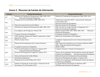 NORC │ Informe del Desempeño de la Gestión de las Finanzas Públicas (PEFA)

Anexo 3. Resumen de fuentes de información
Indicador
ID-1

ID-2

Fuentes Documentarias
1

1
2

ID-3

ID-4

1
1
2

ID-5

1

ID-6

1

ID-7

1
2
1

ID-8

2
3
1

ID-9

ID-10

Informes de Liquidación Presupuestaria 2008, 2009, 2010
Dirección General de Presupuesto
Programa de Inversión Pública 2008, 2009, 2010

2
1

Dirección General de Inversión Pública
Informes de Liquidación Presupuestaria 2008, 2009, 2010
Ley Orgánica del Presupuesto Artículo 100
Tesorería General de la República
FMI: Honduras: Request for Stand-by Agreement Country
Report No. 10/322
Plan de Cuentas Único
Manual de Procedimientos de la Cuenta Financiera
Contaduría General de la República
Proyecto de Presupuesto de Ingresos y Egresos 2011
Dirección General de Presupuesto
Proyecto de Presupuesto de Ingresos y Egresos 2011
Dirección General de Crédito Público
Secretaría de Educación
Programa de Inversión Pública 2011-2014
Informe Trimestral de Avance Físico y Financiero de las
Inversiones, II y III trimestres 2010

Fuentes Institucionales

Informes de Liquidación Presupuestaria 2008, 2009, 2010
Tabulaciones especiales SIAFI – Ejecución por Institución,
Cuenta Imprevistos
Dirección General de Presupuesto
Dirección General de Presupuesto
FMI: First Review under Stand-By Arrangement 2011
Dirección General de Presupuesto
Balance General 2006, 2007, 2008, 2009, 2010
Dirección
General de Presupuesto
Contaduría General de la República
Manual de Clasificadores de Presupuesto
Contaduría: Implementación de las Normas Internacionales
NICSP
FMI: Manual de Estadísticas de las Finanzas Públicas (MEFP
2001) Dirección General de Presupuesto
SEFIN_UPEG
Congreso Nacional: Comisión de Presupuesto I
Informe de la Liquidación del Presupuesto General de Ingresos
y Egresos de la Republica
Dirección General de Presupuesto
Dirección General de Instituciones Descentralizadas
Proyecto de Presupuesto de Ingresos y Egresos 2011
Informe de la Liquidación del Presupuesto General de Ingresos
y Egresos de la Republica
La Ayuda Oficial al Desarrollo en Honduras 20072010Dirección General de Presupuesto

INFORME FINAL | 206

 