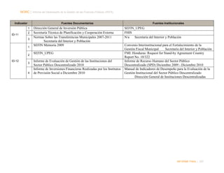 NORC │ Informe del Desempeño de la Gestión de las Finanzas Públicas (PEFA)

Indicador

Fuentes Documentarias
1

ID-11

2
3
1
2

ID-12

3

4

Dirección General de Inversión Pública
Secretaría Técnica de Planificación y Cooperación Externa
Normas Sobre las Transferencias Municipales 2007-2011
Secretaría del Interior y Población
SEFIN Memoria 2009
SEFIN_UPEG
Informe de Evaluación de Gestión de las Instituciones del
Sector Público Descentralizado 2010
Informe de Inversiones Financieras Realizadas por los Institutos
de Previsión Social a Diciembre 2010

Fuentes Institucionales

SEFIN_UPEG
FHIS
N/a
Secretaría del Interior y Población
Convenio Interinstitucional para el Fortalecimiento de la
Gestión Fiscal Municipal
Secretaría del Interior y Población
FMI: Honduras: Request for Stand-by Agreement Country
Report No. 10/322
Informe de Recurso Humano del Sector Público
Descentralizado (SPD) Diciembre 2009 - Diciembre 2010
Manual de Indicadores de Desempeño para la Evaluación de la
Gestión Institucional del Sector Público Descentralizado
Dirección General de Instituciones Descentralizadas

INFORME FINAL | 207

 
