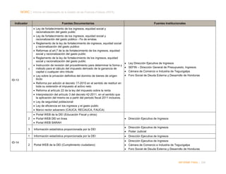 NORC │ Informe del Desempeño de la Gestión de las Finanzas Públicas (PEFA)

Indicador

Fuentes Documentarias

Fuentes Institucionales

1

• Ley de fortalecimiento de los ingresos, equidad social y
racionalización del gasto public
• Ley de fortalecimiento de los ingresos, equidad social y
racionalización del gasto público - Fe de erratas
• Reglamento de la ley de fortalecimiento de ingresos, equidad social
y racionalización del gasto publico
• Reformas al art.7 de la de fortalecimiento de los ingresos, equidad
social y racionalización del gasto public
• Reglamento de la ley de fortalecimiento de los ingresos, equidad
social y racionalización del gasto public
• Instrucción de revisión del procedimiento para determinar la forma y
método para el cálculo del impuesto derivado de la ganancia de
capital o cualquier otro tribute
• Ley sobre la privación definitiva del dominio de bienes de origen
ilícito
• Reforma por adición al decreto 17-2010 en el sentido de restituir en
toda su extensión el impuesto al activo neto
• Reforma al artículo 22 de la ley del impuesto sobre la renta
• Interpretación del artículo 3 del decreto 42-2011, en el sentido que
la aplicación del mismo es a partir del periodo fiscal 2011 inclusive.
• Ley de seguridad poblacional
• Ley de eficiencia en los ingresos y el gasto public
• Marco rector aduenero (CAUCA, RECAUCA, FAUCA)

•
•
•
•

2

• Portal WEB de la DEI (Educación Fiscal y otros)
• Portal WEB DEI en linea
• Portal WEB SARAH

• Dirección Ejecutiva de Ingresos

3

Información estadística proporcionada por la DEI

• Dirección Ejecutiva de Ingresos
• Poder Judicial

1

Información estadística proporcionada por la DEI

• Dirección Ejecutiva de Ingresos

Portal WEB de la DEI (Cumplimiento ciudadano)

• Dirección Ejecutiva de Ingresos
• Cámara de Comercio e Industria de Tegucigalpa
• Foro Social de Deuda Externa y Desarrollo de Honduras

ID-13

ID-14

2

Ley Dirección Ejecutiva de Ingresos
SEFIN – Dirección General de Presupuesto, Ingresos
Cámara de Comercio e Industria de Tegucigalpa
Foro Social de Deuda Externa y Desarrollo de Honduras

INFORME FINAL | 208

 