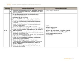 NORC │ Informe del Desempeño de la Gestión de las Finanzas Públicas (PEFA)

Indicador

Fuentes Documentarias
4

• Información operativa proporcionada por las unidades de Auditoría
Interna de las Secretarias de Finanzas, Saliud, Educación, Obras
Públicas, y la DGSC
•
•
•
•
•
•
•

ID-19

1

•
•
•
•
•

•

Ley de Transparencia y Acceso a la Información Pública
Ley Contratación del Estado
Reglamento Ley de Contratación
Decreto 010-2005 Creación del Sistema de Información de
Contratación y Adquisiciones del Estado HONDUCOMPRAS
Circular 001-2005 Inscripción en el Registro de Proveedores y
Contratistas
Circular 002-2005 Formulación, Tramitación y Resolución de
Consultas ante la ONCAE.
Circular 003-2005 Correlatividad en la Numeración de
Procedimientos de Contratación, Contratos y Órdenes de Compra
Circular 004-2005 Difusión de los Procedimientos de Compras en
HONDUCOMPRAS
Circular 005-2006 Capacitación Difusión de los Procedimientos de
Compras en HONDUCOMPRAS
Circular 006-2007 Obligatoriedad de Difusión de los Procedimientos
de Contratación en HONDUCOMPRAS
Circular 007-2010 Difusión del Plan Anual de Contrataciones Y
Adquisiciones en el Sector Publico
Circular 008-2010 Obligatoriedad de la Difusión de los
Procedimientos de Contrataciones, Adquisiciones y Compras de
Manera Descentralizada del Sector Salud en el Sistema de
"HONDUCOMPRAS"
Circular 009-2011 Obligatoriedad del Uso de los Pliegos de
Condiciones Armonizados

Fuentes Institucionales
• Tribunal Superior de Cuentas

•
•
•
•
•
•
•

ONCAE
Secretaría de Educación
Secretaría de Salud
Secretaría de Obras Públicas, Transporte y Vivienda
Cámara de Comercio e Industria de Tegucigalpa
Banco Interamericano de Desarrollo
Banco Mundial

INFORME FINAL | 210

 