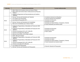 NORC │ Informe del Desempeño de la Gestión de las Finanzas Públicas (PEFA)

Indicador

Fuentes Documentarias

Fuentes Institucionales

3

• Marco Rector de la Auditoria Interna del Sector Público
• Marco Rector del Control Interno Institucional de los Recursos
Públicos
• Sistema de Seguimiento de Recomendaciones de Auditoría
(SISERA)

1

• Normas Técnicas del Subsistema de Tesorería
• Ley Orgánica de Presupuesto
• Ley Anual de Presupuesto 2011

2

• Normas Técnicas del Subsistema de Contabilidad
• Manual de Contabilidad para el Sector Público

1

• Categorías Programáticas y Resultados de Producción 2009
(SEDUC)
• Categorías Programáticas y Resultados de Producción 2010
(SEDUC)
• Informes trimestrales 2010 y 2011 (SALUD)
• Informes mensuales 2010 (SALUD)
• Memoria Anual 2009 y 2010 (Poder Judicial)

• Secretaría de Educación
• Secretaría de Salud
• Poder Judicial

1

• SIAFI, Manual de Gastos
• Categorías Programáticas y Resultados de Producción 2009
(SEDUC)
• Categorías Programáticas y Resultados de Producción 2010
(SEDUC)
• Informes trimestrales 2010 y 2011 (SALUD)
• Informes mensuales 2010 (SALUD)

•
•
•
•

2

• Ley Orgánica de Presupuesto
• Normas Técnicas del Subsistema de Presupuesto

• Dirección General de Presupuesto

ID-22

ID-23

ID-24

•
•
•
•
•
•

Contaduría General de la República
Tesorería General de la República
Secretaría de Educación
Secretaría de Salud
Secretaría de Obras Públicas, Transporte y Vivienda
Fondo Hondureño de Inversión Social

Secretaría de Educación
Secretaría de Salud
Secretaría de Obras Públicas, Transporte y Vivienda
Fondo Hondureño de Inversión Social

INFORME FINAL | 212

 