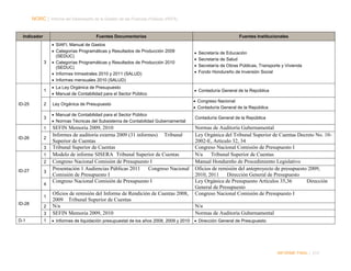 NORC │ Informe del Desempeño de la Gestión de las Finanzas Públicas (PEFA)

Indicador

Fuentes Documentarias

Fuentes Institucionales

3

•
•
•
•

1

• La Ley Orgánica de Presupuesto
• Manual de Contabilidad para el Sector Público

• Contaduría General de la República

2

Ley Orgánica de Presupuesto

• Congreso Nacional
• Contaduría General de la República

3

ID-25

• SIAFI, Manual de Gastos
• Categorías Programáticas y Resultados de Producción 2009
(SEDUC)
• Categorías Programáticas y Resultados de Producción 2010
(SEDUC)
• Informes trimestrales 2010 y 2011 (SALUD)
• Informes mensuales 2010 (SALUD)

• Manual de Contabilidad para el Sector Público
• Normas Técnicas del Subsistema de Contabilidad Gubernamental

1
ID-26

2
3
1
2

ID-27

3
4

SEFIN Memoria 2009, 2010
Informes de auditoría externa 2009 (31 informes) Tribunal
Superior de Cuentas
Tribunal Superior de Cuentas
Modelo de informe SISERA Tribunal Superior de Cuentas
Congreso Nacional Comisión de Presupuesto I
Presentación 1 Audiencias Públicas 2011 Congreso Nacional
Comisión de Presupuesto I
Congreso Nacional Comisión de Presupuesto I

3

Oficios de remisión del Informe de Rendición de Cuentas 2008,
2009 Tribunal Superior de Cuentas
N/a
SEFIN Memoria 2009, 2010

1

• Informes de liquidación presupuestal de los años 2008, 2009 y 2010

1
ID-28

D-1

2

Secretaría de Educación
Secretaría de Salud
Secretaría de Obras Públicas, Transporte y Vivienda
Fondo Hondureño de Inversión Social

Contaduría General de la República

Normas de Auditoría Gubernamental
Ley Orgánica del Tribunal Superior de Cuentas Decreto No. 102002-E, Articulo 32, 34
Congreso Nacional Comisión de Presupuesto I
N/a
Tribunal Superior de Cuentas
Manual Hondureño de Procedimiento Legislativo
Oficios de remisión del anteproyecto de presupuesto 2009,
2010, 2011 Dirección General de Presupuesto
Ley Orgánica de Presupuesto Artículos 35,36
Dirección
General de Presupuesto
Congreso Nacional Comisión de Presupuesto I
N/a
Normas de Auditoría Gubernamental
• Dirección General de Presupuesto

INFORME FINAL | 213

 