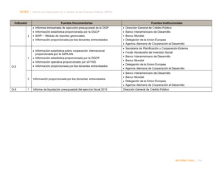 NORC │ Informe del Desempeño de la Gestión de las Finanzas Públicas (PEFA)

Indicador

Fuentes Documentarias
•
•
•
•

Fuentes Institucionales
•
•
•
•
•

Dirección General de Crédito Público
Banco Interamericano de Desarrollo
Banco Mundial
Delegación de la Union Europea
Agencia Alemana de Cooperación al Desarrollo

• Información estadística sobre cooperación internacional
proporcionada por la SEPLAN
• Información estadística proporcionada por la DGCP
• Información operativa proporcionada por el FHIS
• Información proporcionada por los donantes entrevistados

•
•
•
•
•
•

Secretaria de Planificación y Cooperación Externa
Fondo Hondureño de Inversión Social
Banco Interamericano de Desarrollo
Banco Mundial
Delegación de la Union Europea
Agencia Alemana de Cooperación al Desarrollo

2

Información proporcionada por los donantes entrevistados

•
•
•
•

Banco Interamericano de Desarrollo
Banco Mundial
Delegación de la Union Europea
Agencia Alemana de Cooperación al Desarrollo

1

Informe de liquidación presupuestal del ejercicio fiscal 2010

Dirección General de Crédito Público

2

1
D-2

D-3

Informes trimestrales de ejecución presupuestal de la DGP
Información estadística proporcionada por la DGCP
SIAFI – Módulo de reportes gerenciales
Información proporcionada por los donantes entrevistados

INFORME FINAL | 214

 