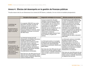 NORC │ Informe del Desempeño de la Gestión de las Finanzas Públicas (PEFA)

Anexo 4. Efectos del desempeño en la gestión de finanzas públicas
Vínculos mutuos entre las seis dimensiones de un sistema de GFP abierto y ordenado y los tres niveles de resultados presupuestarios

Disciplina fiscal agregada

Credibilidad del
presupuesto
El presupuesto es
realista y se aplica
según lo previsto.

Universalidad y
transparencia
El presupuesto y la
supervisión del riesgo
fiscal tienen alcance
universal, y el público
tiene acceso a
información fiscal y
presupuestaria.

Asignación estratégica de recursos

Eficiente prestación de servicios

En el periodo 2008-2010 que cubre
este PEFA coinciden una serie de
eventos que ponen en duda la
credibilidad del presupuesto como
instrumento de gestión de las
finanzas públicas en Honduras. Estas
debilidades contribuyen al aumento
del déficit fiscal.

Aunque la proporción del gasto
orientado a los servicios sociales en
los últimos años se mantiene más o
menos estable, esto es producto de
un aumento en la masa salarial
mayormente en el sector de
educación que se compensa con una
caída abrupta de los gastos de
capital. En el 2010 el Gobierno se
compromete a mejorar la
composición del gasto fiscal en favor
de la inversión y el gasto antipobreza.

El aumento en la masa salarial que
se viene manifestando desde el 2006
sumado a la necesidad reciente de
dedicar una parte de los recursos
relativamente escasos de la cuenta
única al pago de atrasos no
solamente se ha compensado con
una caída en la inversión sino que
también ha agudizado las deficiencias
en los renglones no-salariales del
gasto corriente. Esto afecta la
prestación de servicios
fundamentales de salud y educación
entre otros

Los informes de ejecución del
presupuesto y los estados financieros
resultan insuficientes ante el
crecimiento de los atrasos de pago,
entre otras porque no generan
información sobre la antigüedad de
los pagos vencidos ni sobre los
pasivos contingentes de devolución
de impuestos y demandas judiciales
por aspectos laborales e
incumplimientos contractuales.
Esto hace aún más difícil para los que
observan las finanzas públicas desde
afuera conocer y entender claramente
cuál es la situación fiscal.

La información tardía en incompleta
de ejecución de los presupuestos de
las instituciones descentralizadas
entorpece la coordinación efectiva del
gasto público.
Esto hace aún más difícil para los que
observan las finanzas públicas desde
afuera conocer y entender claramente
cómo se están usando los recursos
públicos.

La información tardía en incompleta
del gasto municipal limita la
información sobre el uso de los
fondos asignados al nivel local, No
hay información relacionada con la
prestación de servicios o la eficiencia
operativa en el nivel de las unidades
que prestan los servicios
directamente a la población.
Esto hace aún más difícil para los que
observan las finanzas públicas desde
afuera conocer y entender claramente
la calidad de los servicios.

INFORME FINAL | 219

 