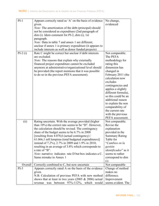 NORC │ Informe del Desempeño de la Gestión de las Finanzas Públicas (PEFA)

PI-1

PI-2 (i)

(ii)

Appears correctly rated as ‘A’ on the basis of evidence
given.
Note: The amortization of the debt (principal) should
not be considered as expenditure (2nd paragraph of
dim (i). Idem comment for PI-2, dim (i), 1st
paragraph.
Note: Data in table 7 and annex 1 are different;
unclear if annex 1 is primary expenditure (it appears to
include interests as well as donor funded projects)
Rate C might be correct but unclear if debt interests
are excluded.
Note: The reasons that explain why externally
financed project expenditure cannot be excluded
anymore at administrative/organizational level should
be provided (the report mentions that it was possible
to do so in the previous PEFA assessment).

Rating uncertain. With the average provided (higher
than 10%) the correct rate seems to be “D”. However,
the calculation should be revised. The contingency
share of the budget seems to be 6.7% in 2008
[resulting from 4.078,6 (actual contingency) /
61.066,1 mll lempiras (total budgeted expenditures)]
instead of 7.2%), 2.7% in 2009 and 1.9% in 2010,
resulting in an average of 3.8% which corresponds to
a rate of “B”.
Note: narrative indicates rate D but box indicates a C.
Same mistake in Annex 1

Overall Correctly combined to C, but now uncertain
PI-3
Appears correctly rated A on the basis of the evidence
given.
N.B. Calculation of previous PEFA with new method
shows that at least in two years (2005 & 2006) actual
revenue was between 97%-112%, which would

No change,
evidenced

Not comparable.
The PEFA
methodology for
rating this
dimension has
changed in
February 2011 (the
calculation now
excludes
contingencies and
applies a slightly
different formula),
so this could be an
additional reason
to explain the non
comparability of
the current rate
with the previous
PEFA assessment.
Not comparable.
Revise the
explanation
provided in the
Summary Rating
Table for
“Cambios en la
gestión
identificados” as it
seems to rather
correspond to dim
(i)
Not comparable
Change of method
makes no
difference.
Improvement
seems evident. The

INFORME FINAL | 232

 