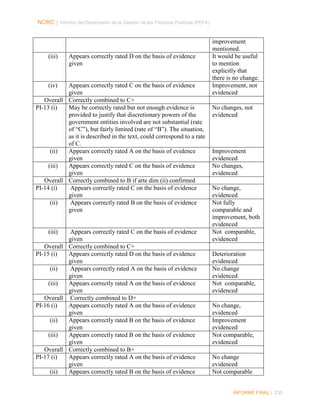 NORC │ Informe del Desempeño de la Gestión de las Finanzas Públicas (PEFA)

(iii)

Appears correctly rated D on the basis of evidence
given

(iv)

Appears correctly rated C on the basis of evidence
given
Overall Correctly combined to C+
PI-13 (i)
May be correctly rated but not enough evidence is
provided to justify that discretionary powers of the
government entities involved are not substantial (rate
of “C”), but fairly limited (rate of “B”). The situation,
as it is described in the text, could correspond to a rate
of C.
(ii)
Appears correctly rated A on the basis of evidence
given
(iii)
Appears correctly rated C on the basis of evidence
given
Overall Correctly combined to B if arte dim (ii) confirmed
PI-14 (i)
Appears correctly rated C on the basis of evidence
given
(ii)
Appears correctly rated B on the basis of evidence
given

(iii)

Appears correctly rated C on the basis of evidence
given
Overall Correctly combined to C+
PI-15 (i)
Appears correctly rated D on the basis of evidence
given
(ii)
Appears correctly rated A on the basis of evidence
given
(iii)
Appears correctly rated A on the basis of evidence
given
Overall Correctly combined to D+
PI-16 (i)
Appears correctly rated A on the basis of evidence
given
(ii)
Appears correctly rated B on the basis of evidence
given
(iii)
Appears correctly rated B on the basis of evidence
given
Overall Correctly combined to B+
PI-17 (i)
Appears correctly rated A on the basis of evidence
given
(ii)
Appears correctly rated B on the basis of evidence

improvement
mentioned.
It would be useful
to mention
explicitly that
there is no change.
Improvement, not
evidenced
No changes, not
evidenced

Improvement
evidenced
No changes,
evidenced
No change,
evidenced
Not fully
comparable and
improvement, both
evidenced
Not comparable,
evidenced
Deterioration
evidenced
No change
evidenced
Not comparable,
evidenced
No change,
evidenced
Improvement
evidenced
Not comparable,
evidenced
No change
evidenced
Not comparable

INFORME FINAL | 235

 