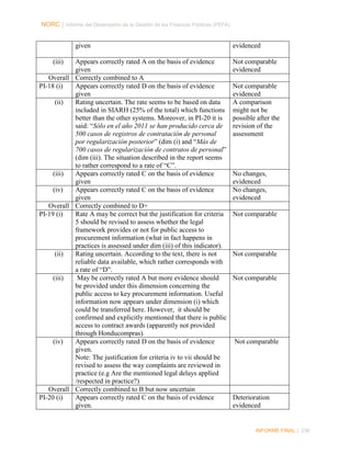 NORC │ Informe del Desempeño de la Gestión de las Finanzas Públicas (PEFA)

given
(iii)

Appears correctly rated A on the basis of evidence
given
Overall Correctly combined to A
PI-18 (i)
Appears correctly rated D on the basis of evidence
given
(ii)
Rating uncertain. The rate seems to be based on data
included in SIARH (25% of the total) which functions
better than the other systems. Moreover, in PI-20 it is
said: “Sólo en el año 2011 se han producido cerca de
500 casos de registros de contratación de personal
por regularización posterior” (dim (i) and “Más de
700 casos de regularización de contratos de personal”
(dim (iii). The situation described in the report seems
to rather correspond to a rate of “C”.
(iii)
Appears correctly rated C on the basis of evidence
given
(iv)
Appears correctly rated C on the basis of evidence
given
Overall Correctly combined to D+
PI-19 (i)
Rate A may be correct but the justification for criteria
5 should be revised to assess whether the legal
framework provides or not for public access to
procurement information (what in fact happens in
practices is assessed under dim (iii) of this indicator).
(ii)
Rating uncertain. According to the text, there is not
reliable data available, which rather corresponds with
a rate of “D”.
(iii)
May be correctly rated A but more evidence should
be provided under this dimension concerning the
public access to key procurement information. Useful
information now appears under dimension (i) which
could be transferred here. However, it should be
confirmed and explicitly mentioned that there is public
access to contract awards (apparently not provided
through Honducompras).
(iv)
Appears correctly rated D on the basis of evidence
given.
Note: The justification for criteria iv to vii should be
revised to assess the way complaints are reviewed in
practice (e.g Are the mentioned legal delays applied
/respected in practice?)
Overall Correctly combined to B but now uncertain
PI-20 (i)
Appears correctly rated C on the basis of evidence
given.

evidenced
Not comparable
evidenced
Not comparable
evidenced
A comparison
might not be
possible after the
revision of the
assessment

No changes,
evidenced
No changes,
evidenced
Not comparable

Not comparable

Not comparable

Not comparable

Deterioration
evidenced

INFORME FINAL | 236

 