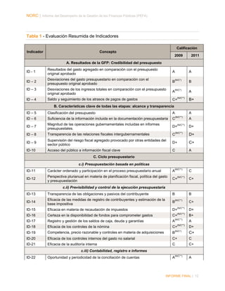 NORC │ Informe del Desempeño de la Gestión de las Finanzas Públicas (PEFA)

Tabla 1 - Evaluación Resumida de Indicadores
Calificación
Indicador

Concepto
2009

2011

A. Resultados de la GFP: Credibilidad del presupuesto
ID - 1

Resultados del gasto agregado en comparación con el presupuesto
original aprobado

A

ID – 2

Desviaciones del gasto presupuestario en comparación con el
presupuesto original aprobado

B

ID – 3

Desviaciones de los ingresos totales en comparación con el presupuesto
original aprobado

A

ID – 4

Saldo y seguimiento de los atrasos de pagos de gastos

C+

A

(N/C*)

B

(N/C*)

A

(N/C**)

B+

B. Características clave de todas las etapas: alcance y transparencia
ID – 5

Clasificación del presupuesto

A

A
(N/C**)

ID – 6

Suficiencia de la información incluida en la documentación presupuestaria

C

ID – 7

Magnitud de las operaciones gubernamentales incluidas en informes
presupuestales.

D+

ID – 8

Transparencia de las relaciones fiscales intergubernamentales

C

ID – 9

Supervisión del riesgo fiscal agregado provocado por otras entidades del
sector público

D+

C+

ID-10

Acceso del público a información fiscal clave

C

A

(N/C**)

(N/C**)

A
D+

D+

C. Ciclo presupuestario
c.i) Presupuestación basada en políticas
(N/C**)

ID-11

Carácter ordenado y participación en el proceso presupuestario anual

A

ID-12

Perspectiva plurianual en materia de planificación fiscal, política del gasto
y presupuestación

C+

C+

B

(N/C**)

C

c.ii) Previsibilidad y control de la ejecución presupuestaria
ID-13

Transparencia de las obligaciones y pasivos del contribuyente

B

ID-14

Eficacia de las medidas de registro de contribuyentes y estimación de la
base impositiva

B

ID-15

Eficacia en materia de recaudación de impuestos

D+

ID-16
ID-17

Certeza en la disponibilidad de fondos para comprometer gastos
Registro y gestión de los saldos de caja, deuda y garantías

ID-18

Eficacia de los controles de la nómina

ID-19

Competencia, precio razonable y controles en materia de adquisiciones

(N/C**)

C+

(N/C**)

D+

(N/C**)

B+

C+

(N/C**)

A

(N/C**)

C+

(N/C*)

B

A
D+

C+

ID-20

Eficacia de los controles internos del gasto no salarial

C+

C

ID-21

Eficacia de la auditoría interna

C

C+

c.iii) Contabilidad, registro e informes
ID-22

Oportunidad y periodicidad de la conciliación de cuentas

(N/C**)

A

A

INFORME FINAL | 12

 